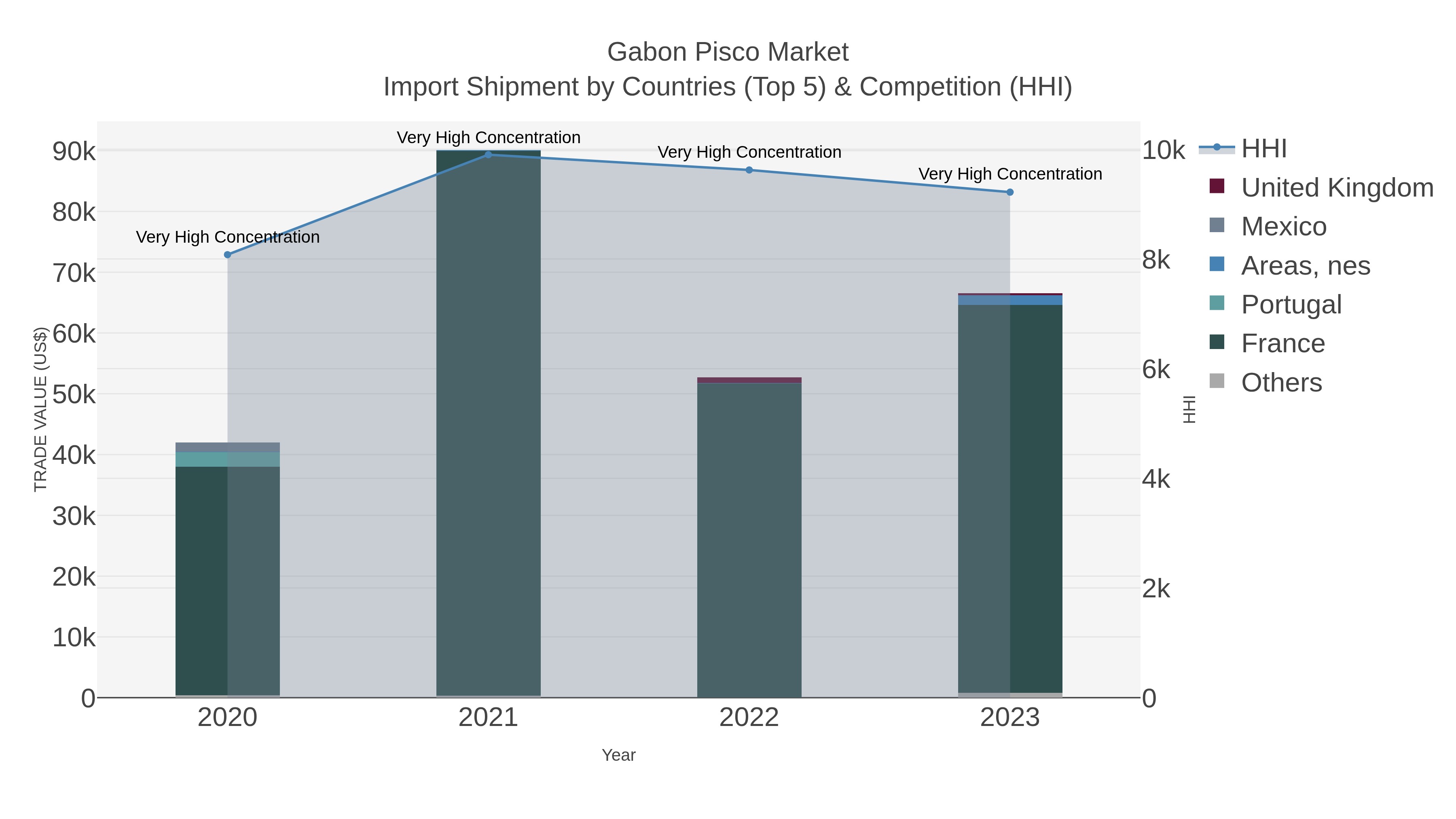 Gabon Pisco Market Import Shipment by Countries (Top 5) & Competition (HHI)