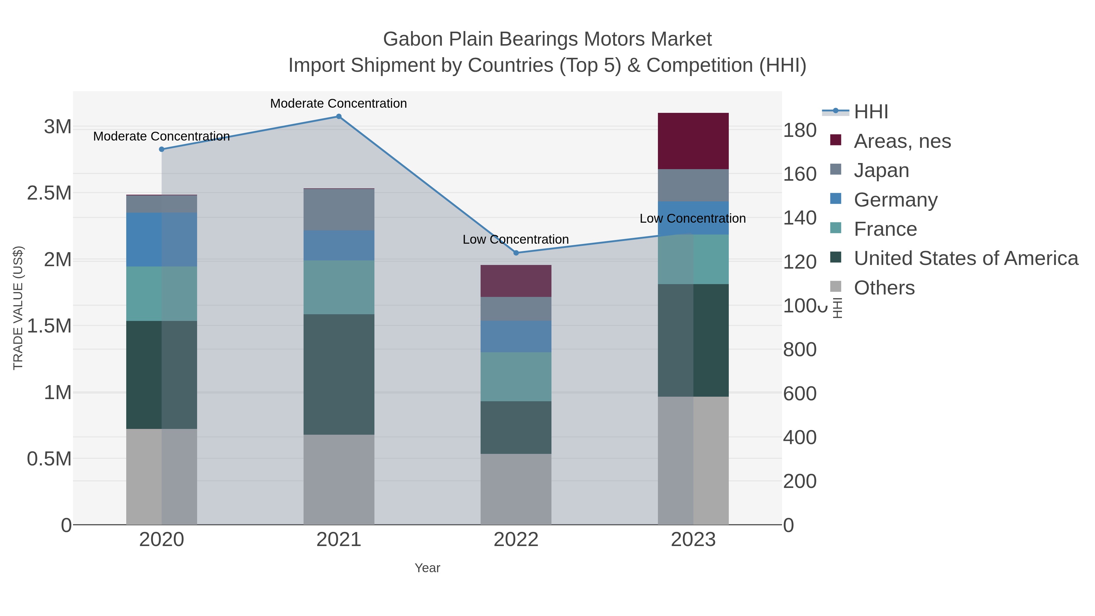 Gabon Plain Bearings Motors Market Import Shipment by Countries (Top 5) & Competition (HHI)