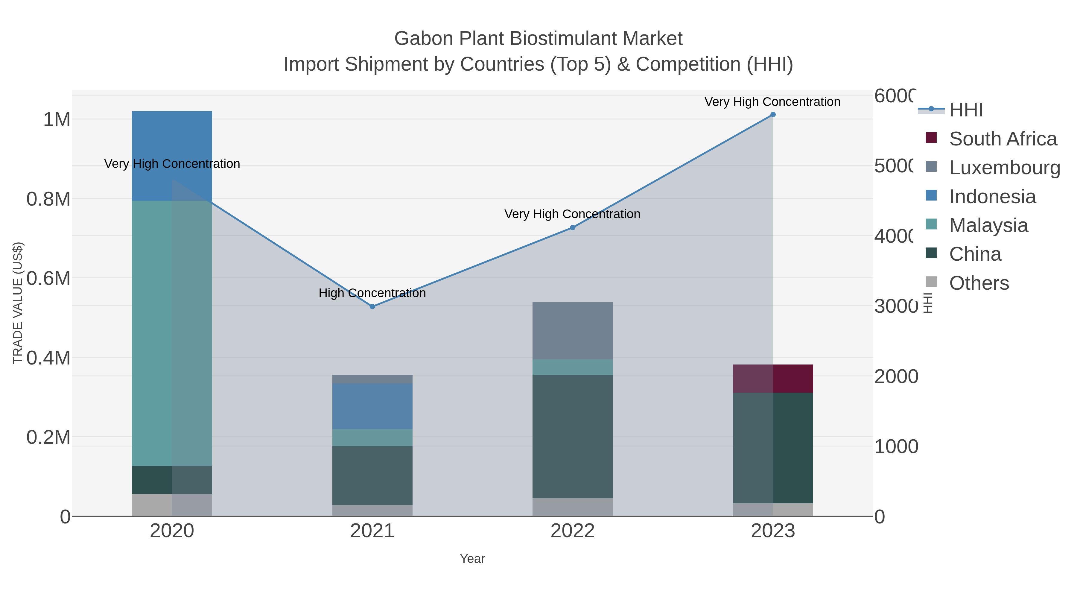 Gabon Plant Biostimulant Market Import Shipment by Countries (Top 5) & Competition (HHI)