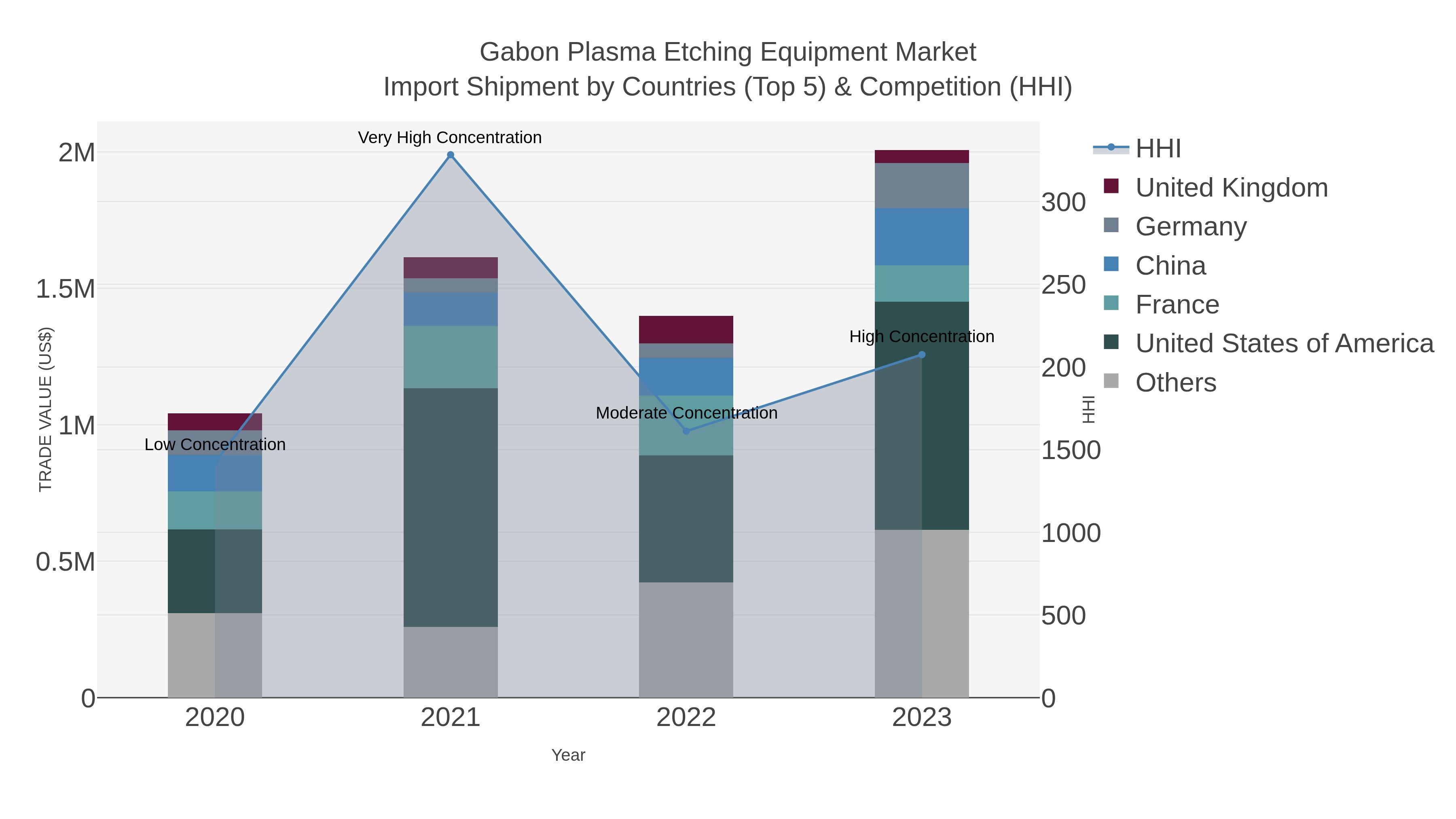 Gabon Plasma Etching Equipment Market Import Shipment by Countries (Top 5) & Competition (HHI)