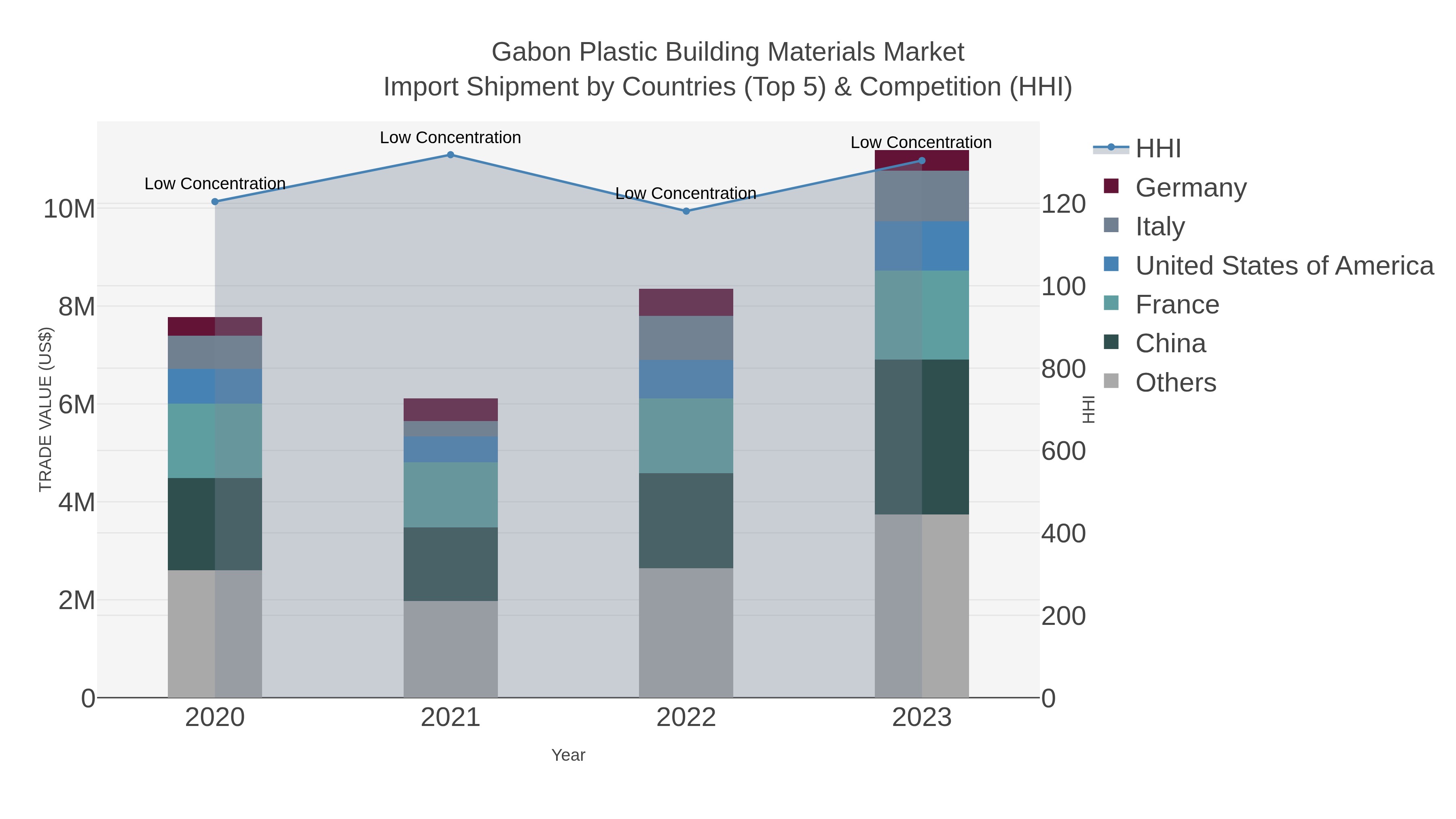 Gabon Plastic Building Materials Market Import Shipment by Countries (Top 5) & Competition (HHI)