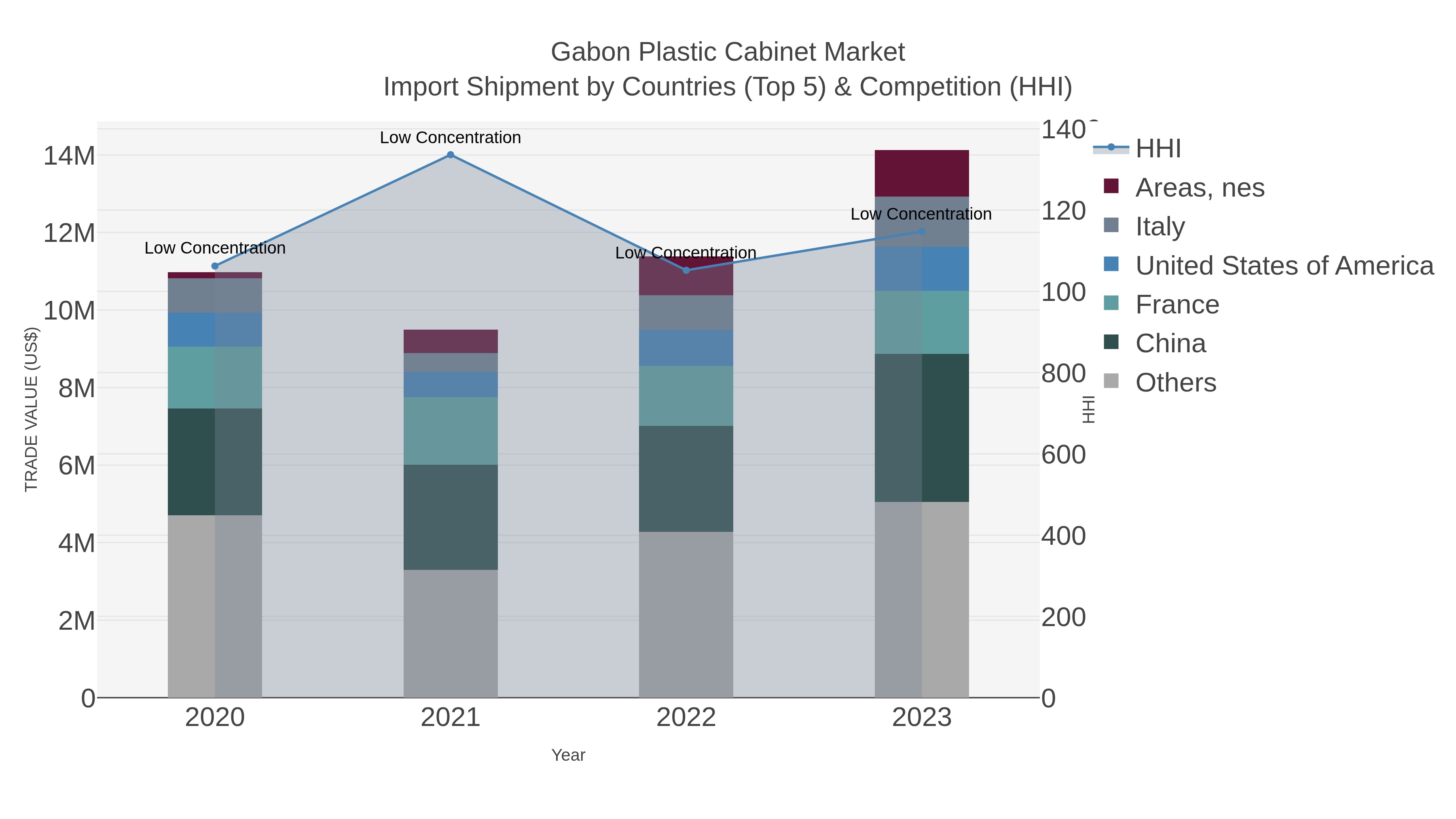Gabon Plastic Cabinet Market Import Shipment by Countries (Top 5) & Competition (HHI)