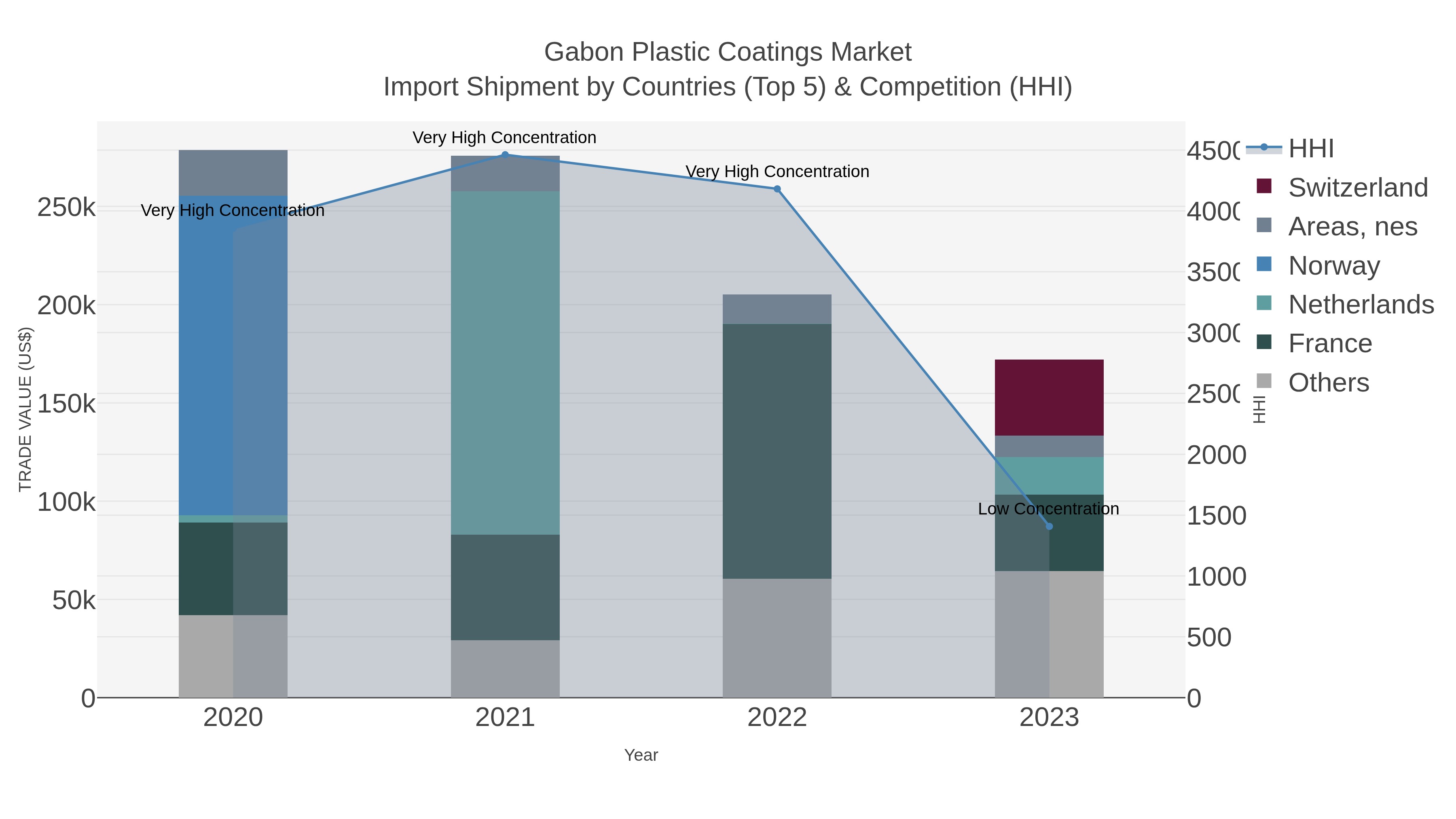 Gabon Plastic Coatings Market Import Shipment by Countries (Top 5) & Competition (HHI)