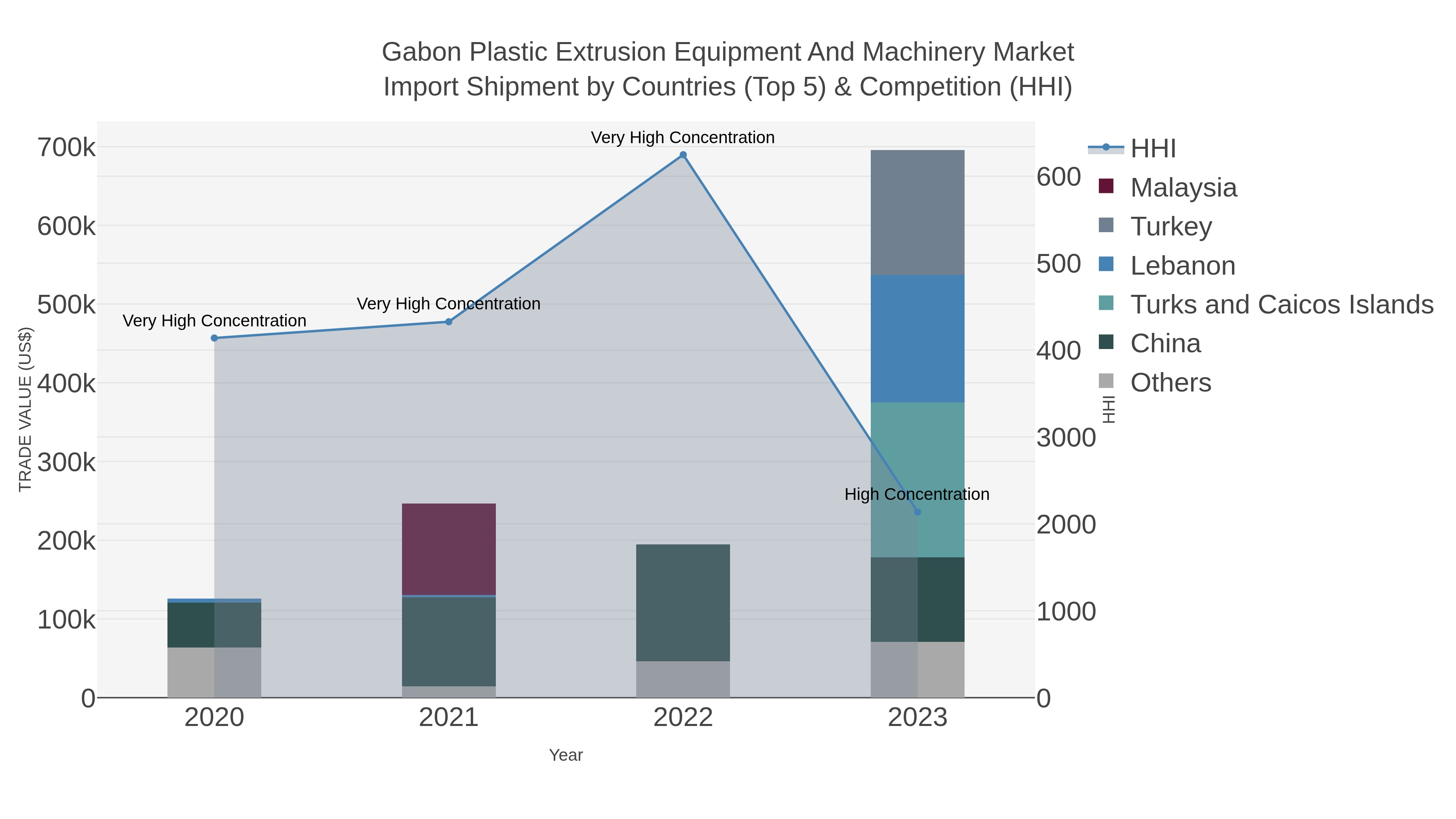 Gabon Plastic Extrusion Equipment And Machinery Market Import Shipment by Countries (Top 5) & Competition (HHI)