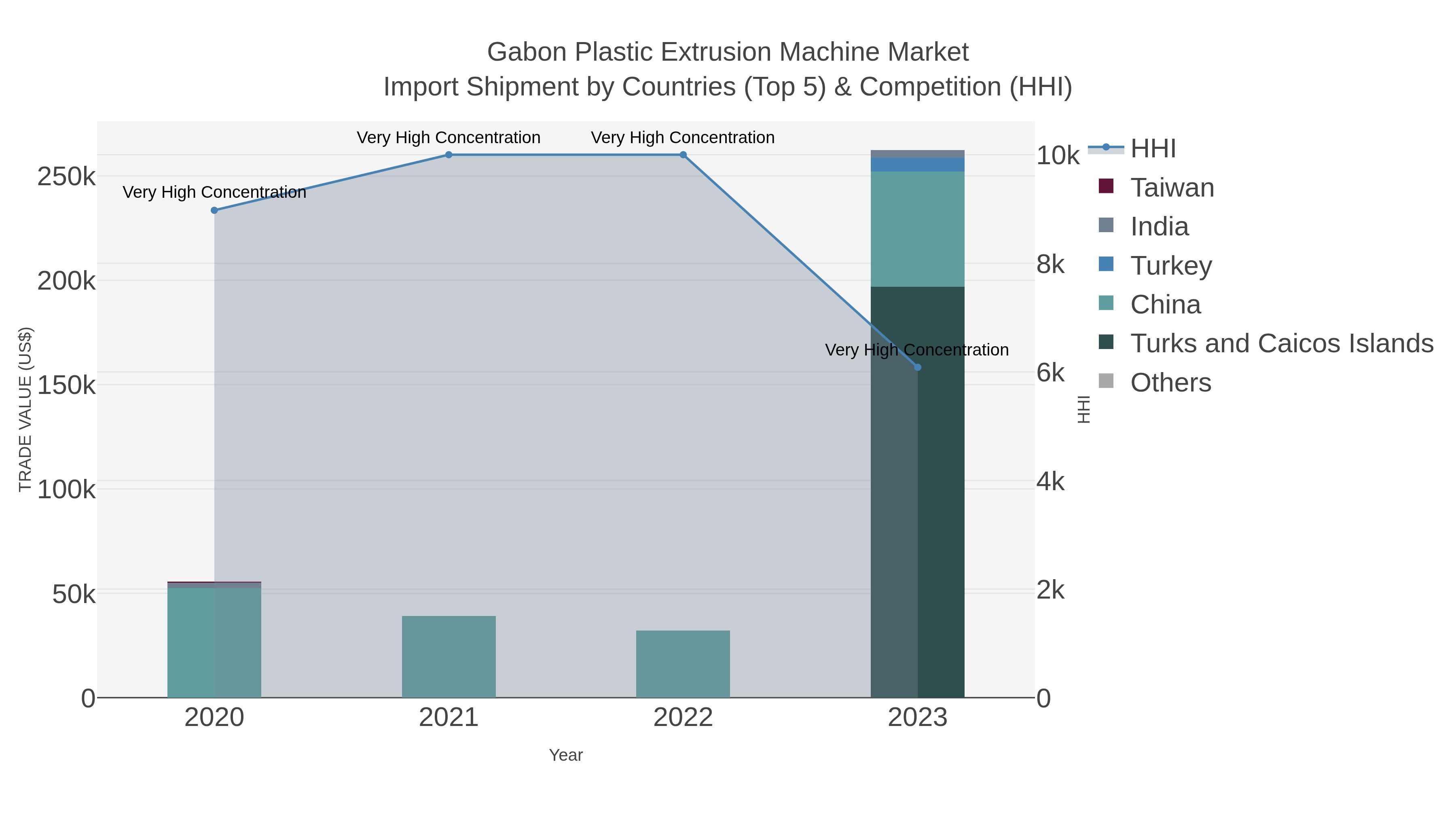 Gabon Plastic Extrusion Machine Market Import Shipment by Countries (Top 5) & Competition (HHI)