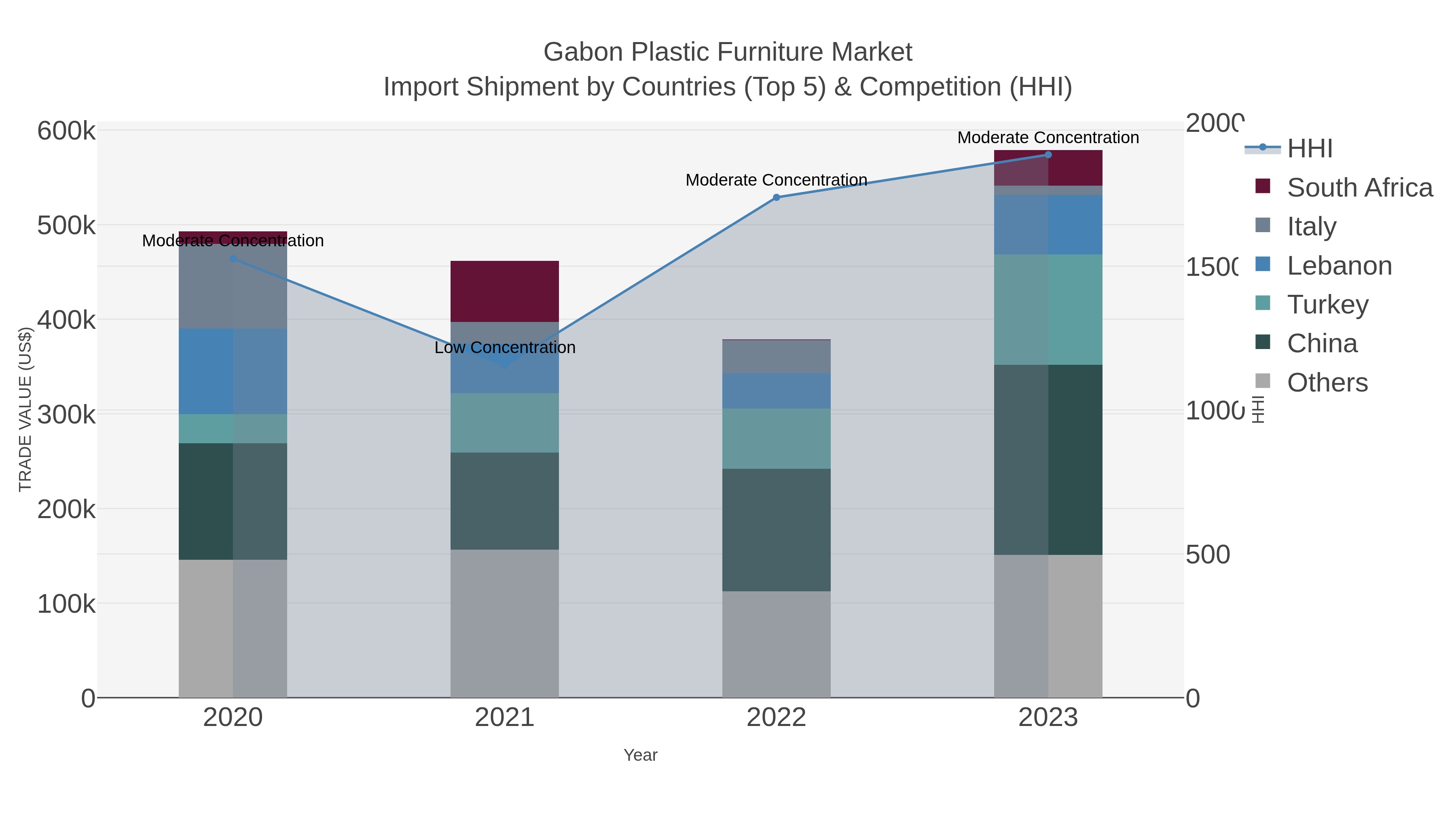 Gabon Plastic Furniture Market Import Shipment by Countries (Top 5) & Competition (HHI)