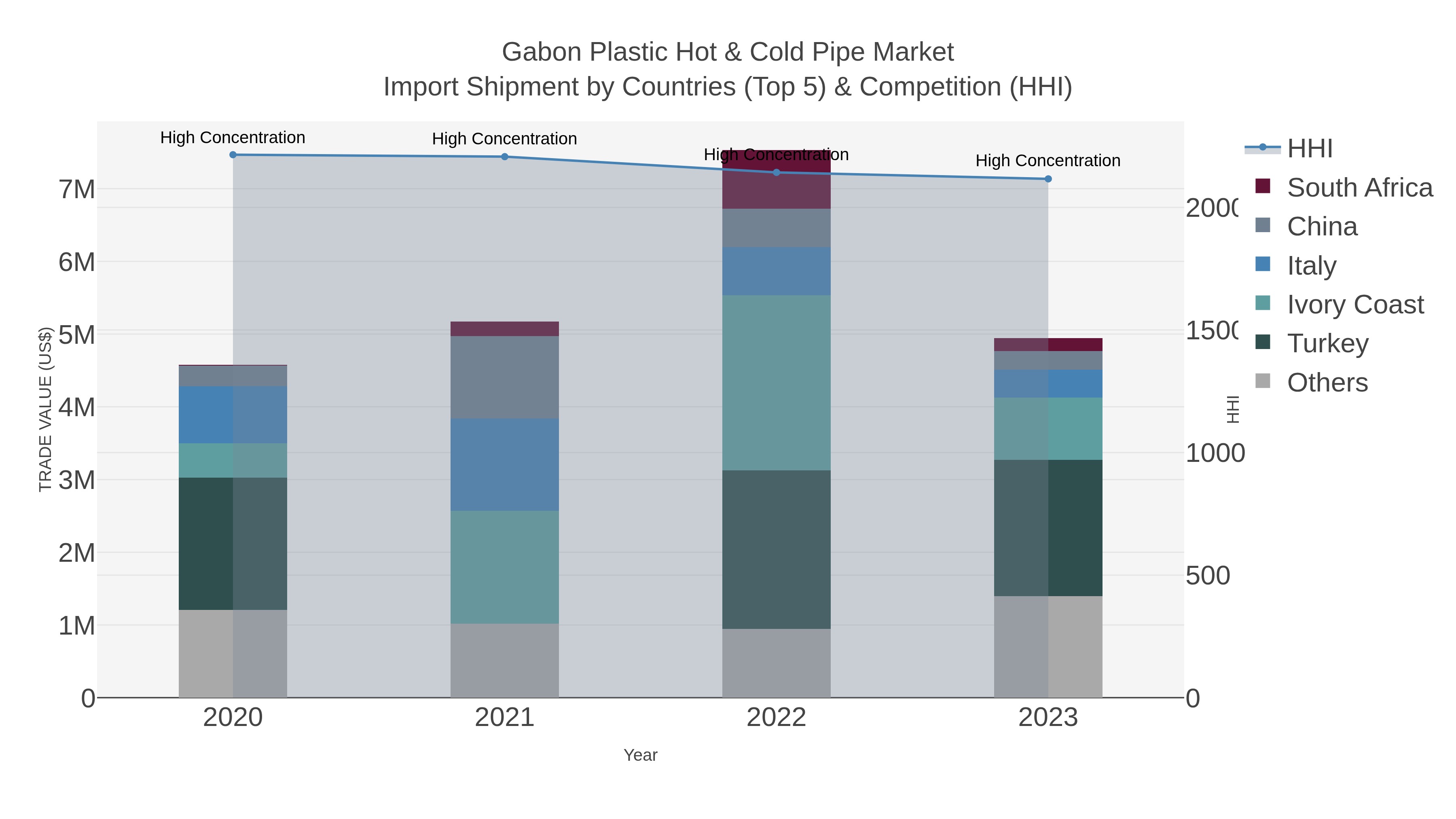 Gabon Plastic Hot & Cold Pipe Market Import Shipment by Countries (Top 5) & Competition (HHI)