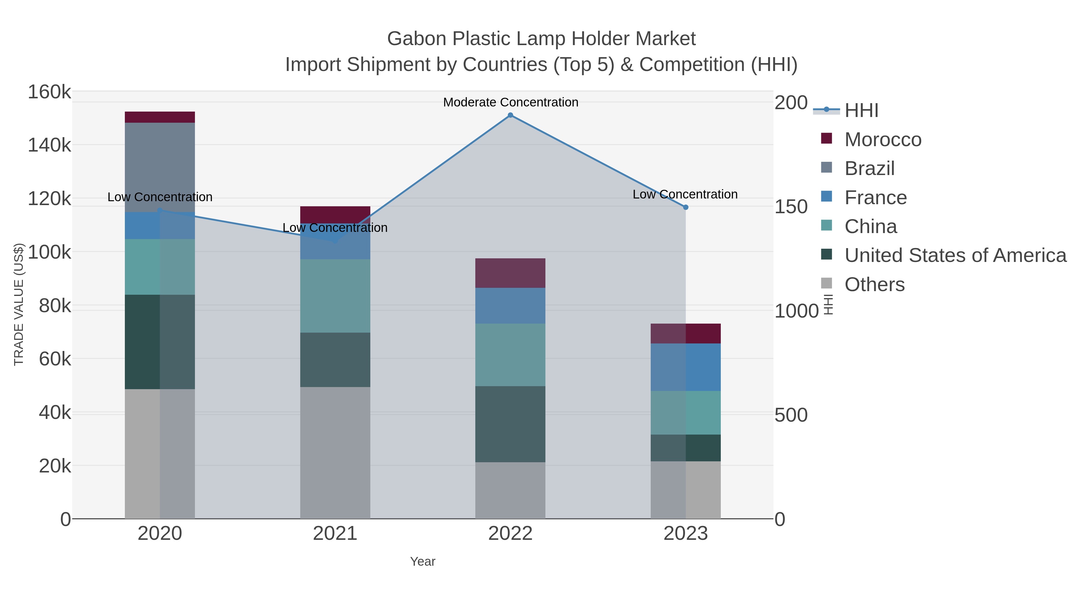 Gabon Plastic Lamp Holder Market Import Shipment by Countries (Top 5) & Competition (HHI)