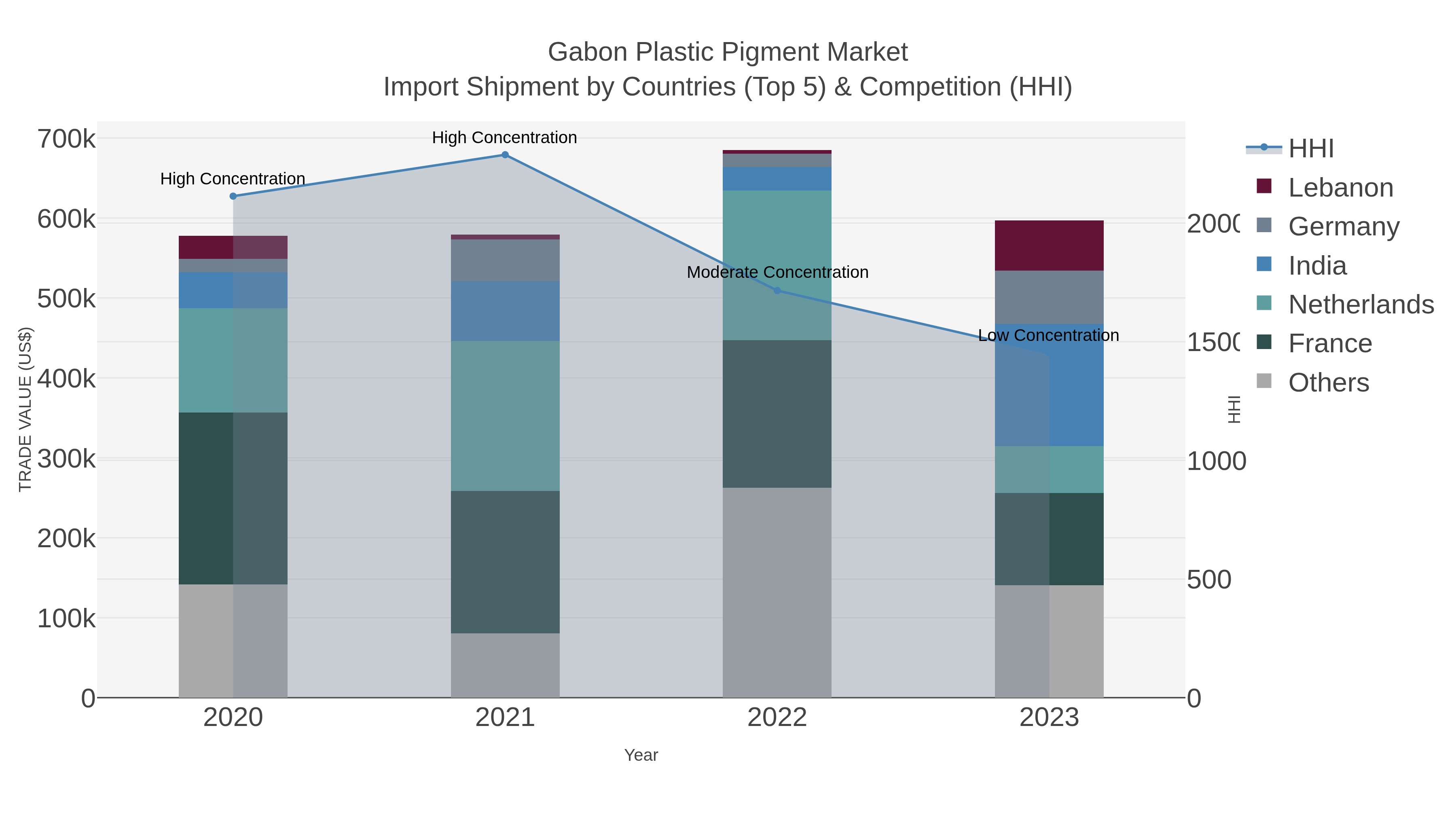 Gabon Plastic Pigment Market Import Shipment by Countries (Top 5) & Competition (HHI)
