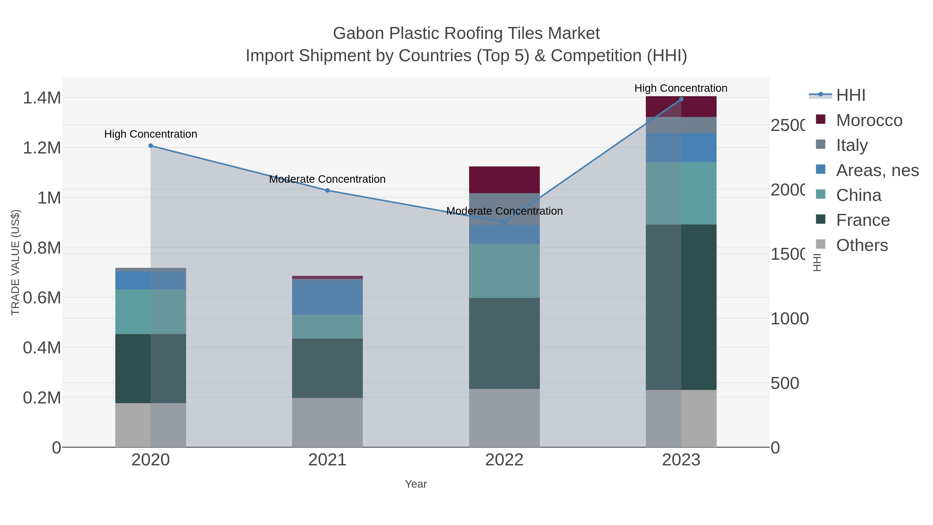 Gabon Plastic Roofing Tiles Market Import Shipment by Countries (Top 5) & Competition (HHI)