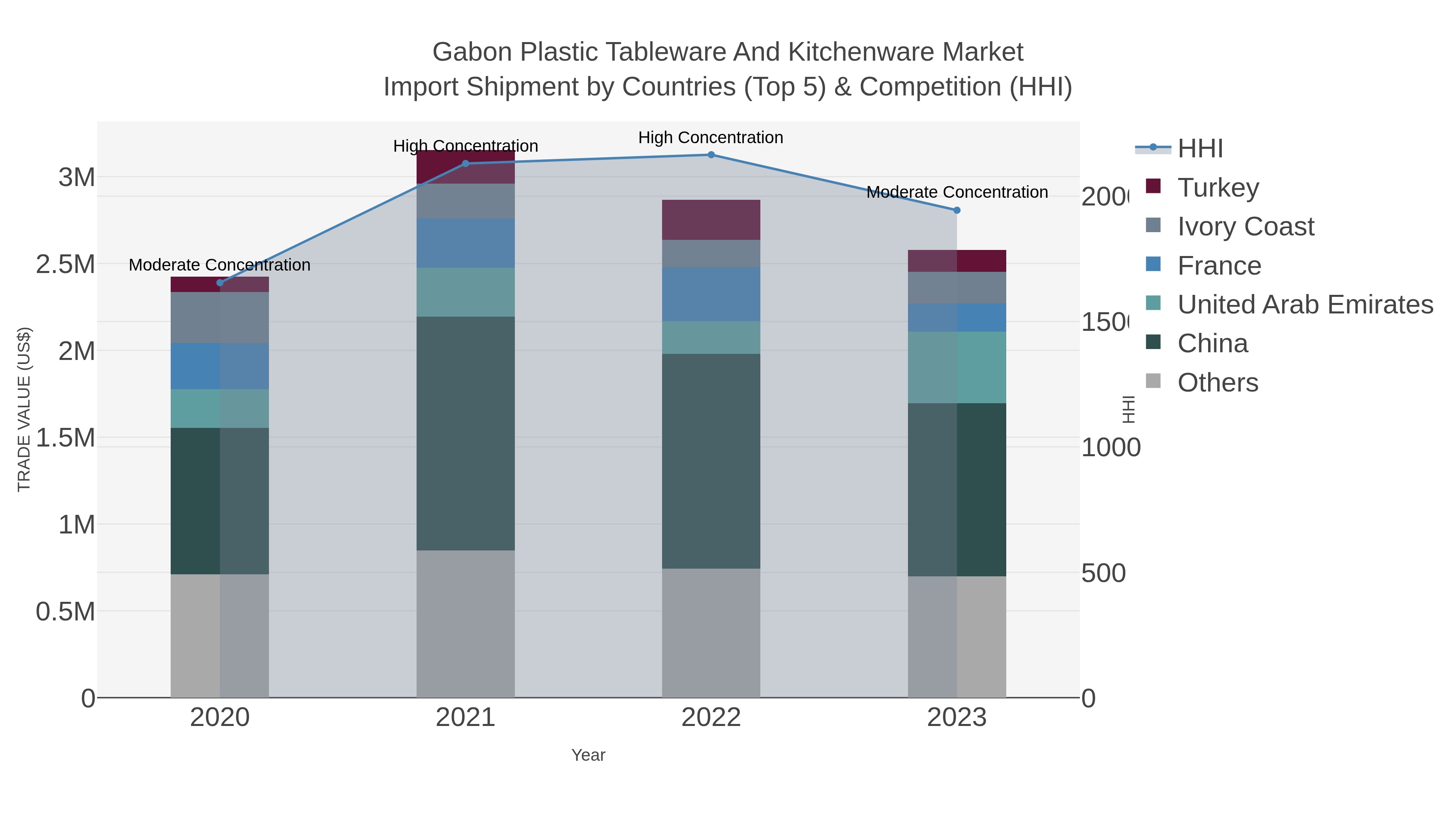 Gabon Plastic Tableware And Kitchenware Market Import Shipment by Countries (Top 5) & Competition (HHI)