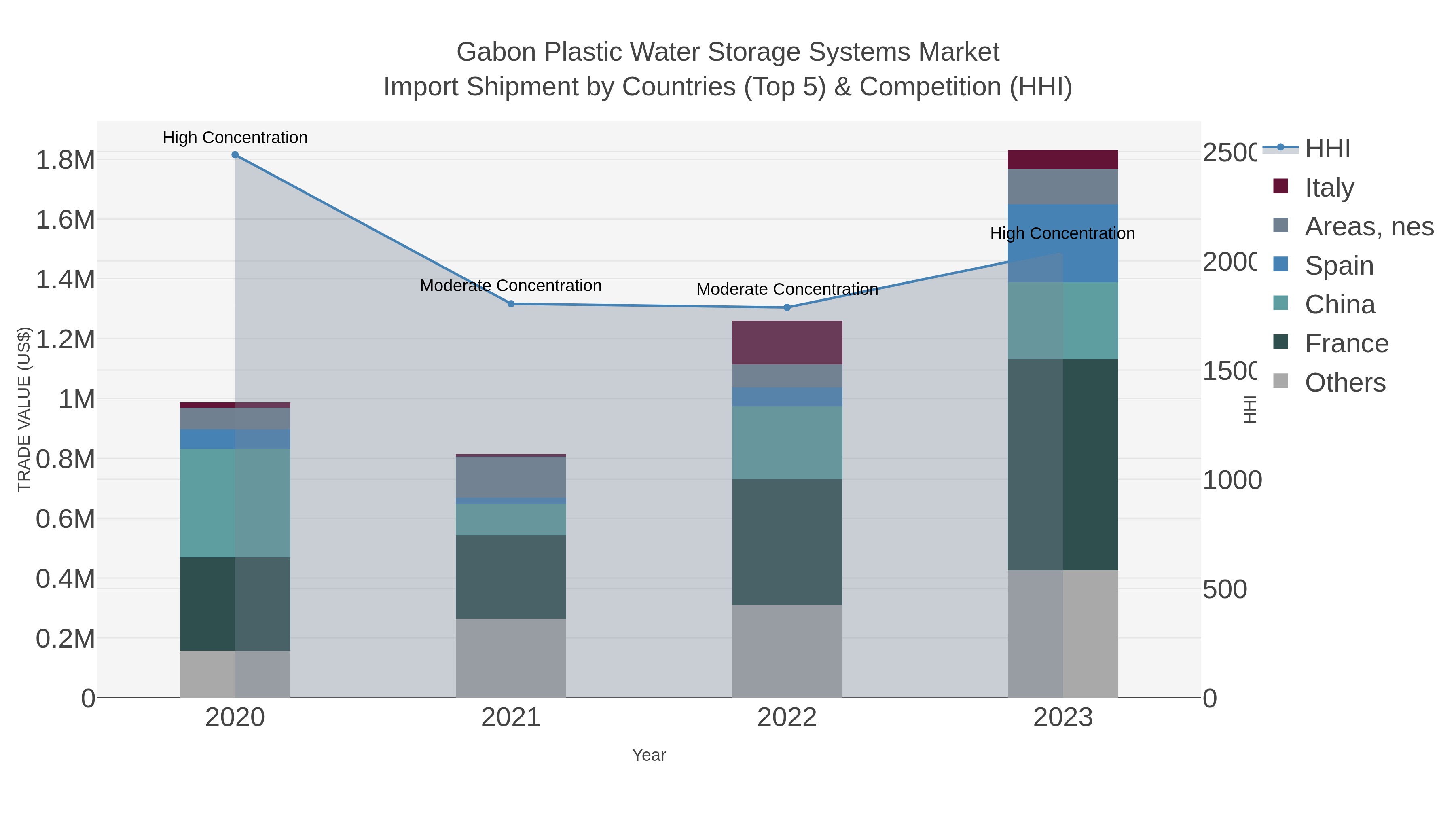 Gabon Plastic Water Storage Systems Market Import Shipment by Countries (Top 5) & Competition (HHI)
