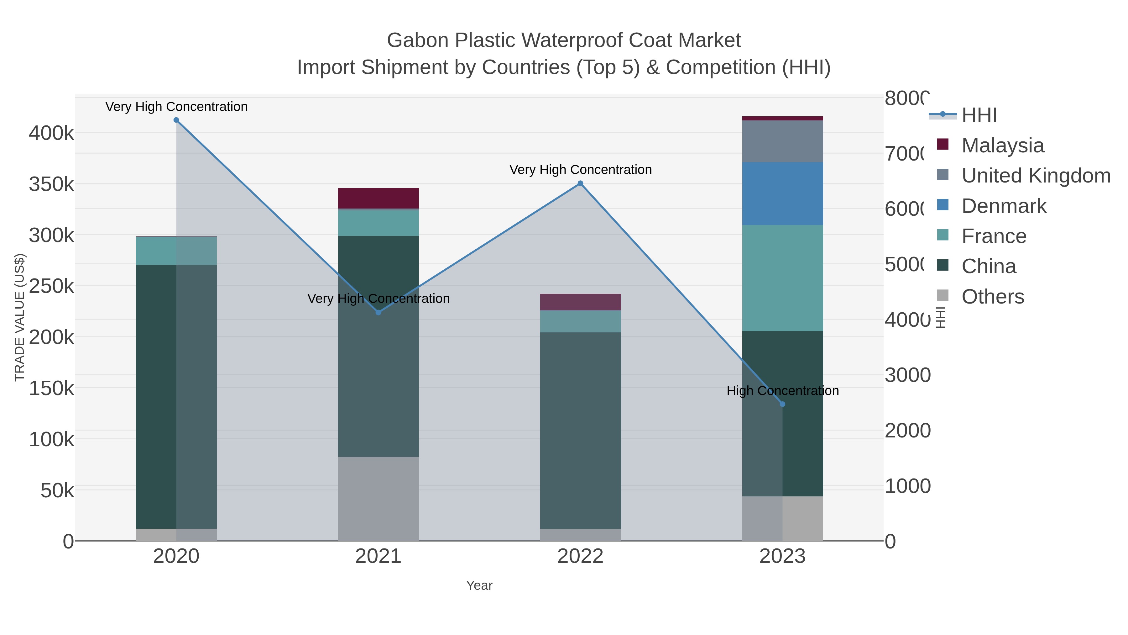 Gabon Plastic Waterproof Coat Market Import Shipment by Countries (Top 5) & Competition (HHI)
