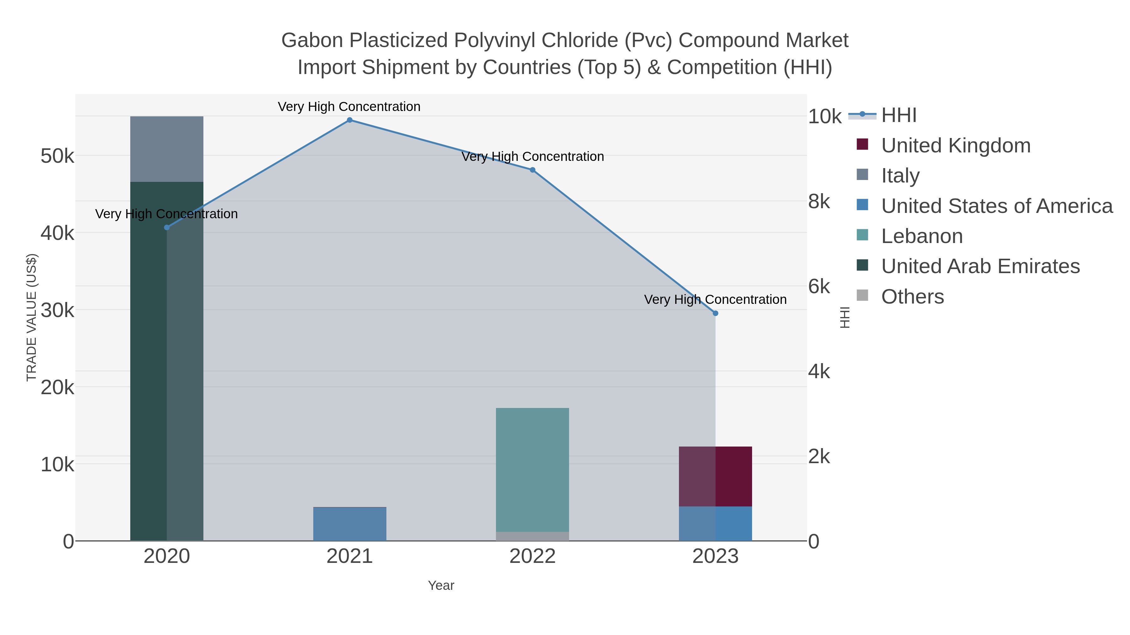 Gabon Plasticized Polyvinyl Chloride (pvc) Compound Market Import Shipment by Countries (Top 5) & Competition (HHI)