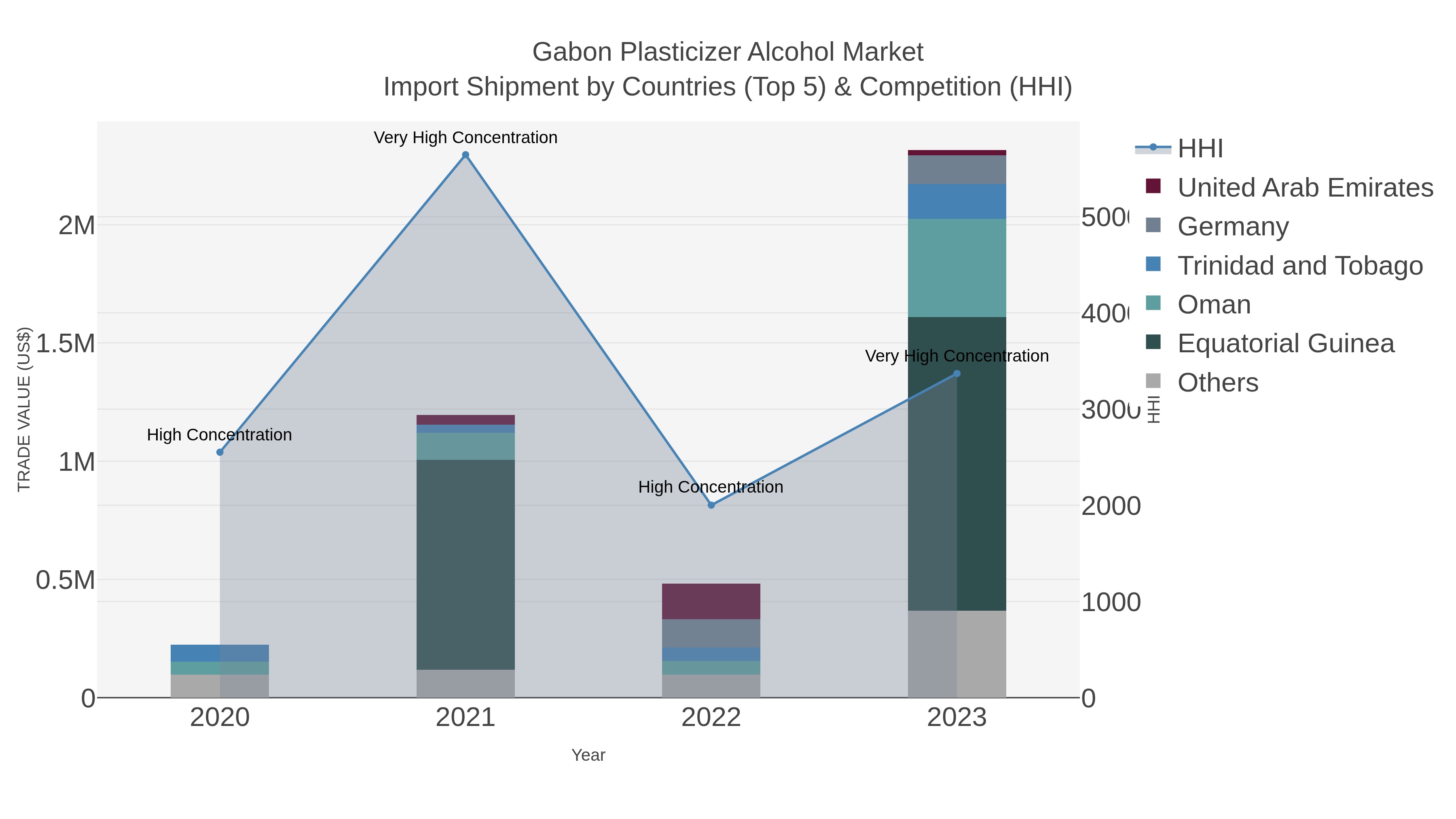 Gabon Plasticizer Alcohol Market Import Shipment by Countries (Top 5) & Competition (HHI)