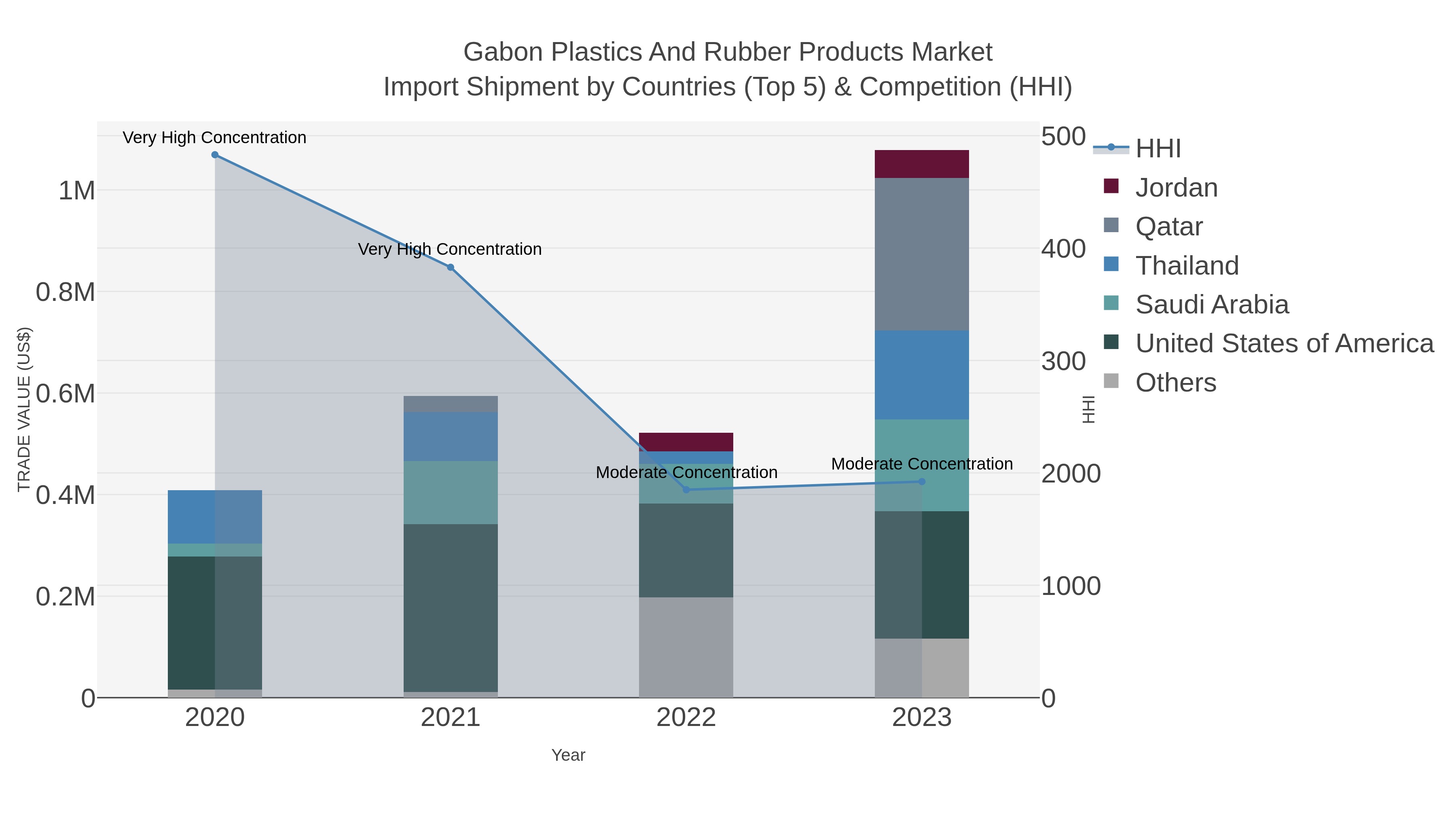 Gabon Plastics And Rubber Products Market Import Shipment by Countries (Top 5) & Competition (HHI)