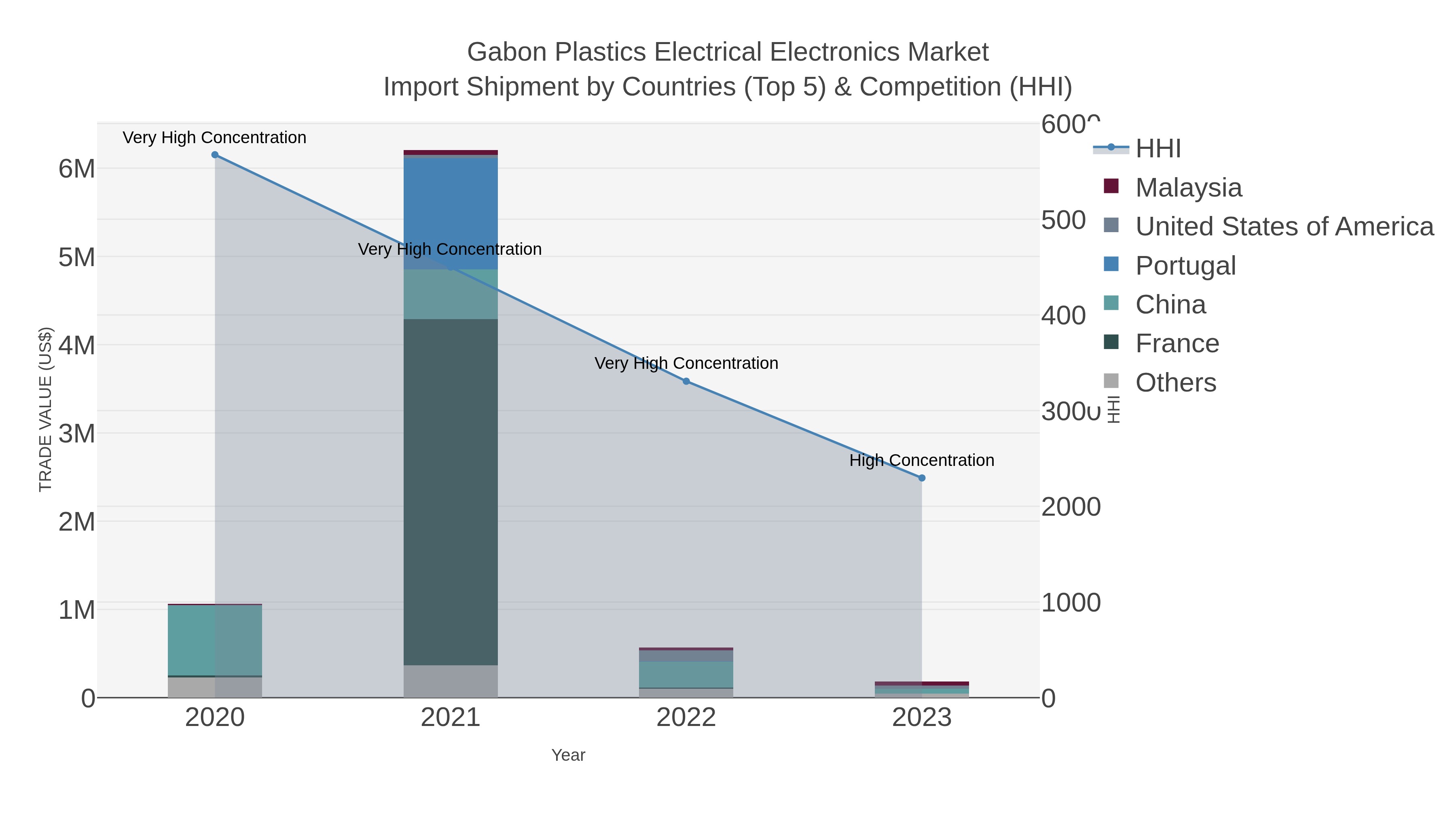 Gabon Plastics Electrical Electronics Market Import Shipment by Countries (Top 5) & Competition (HHI)