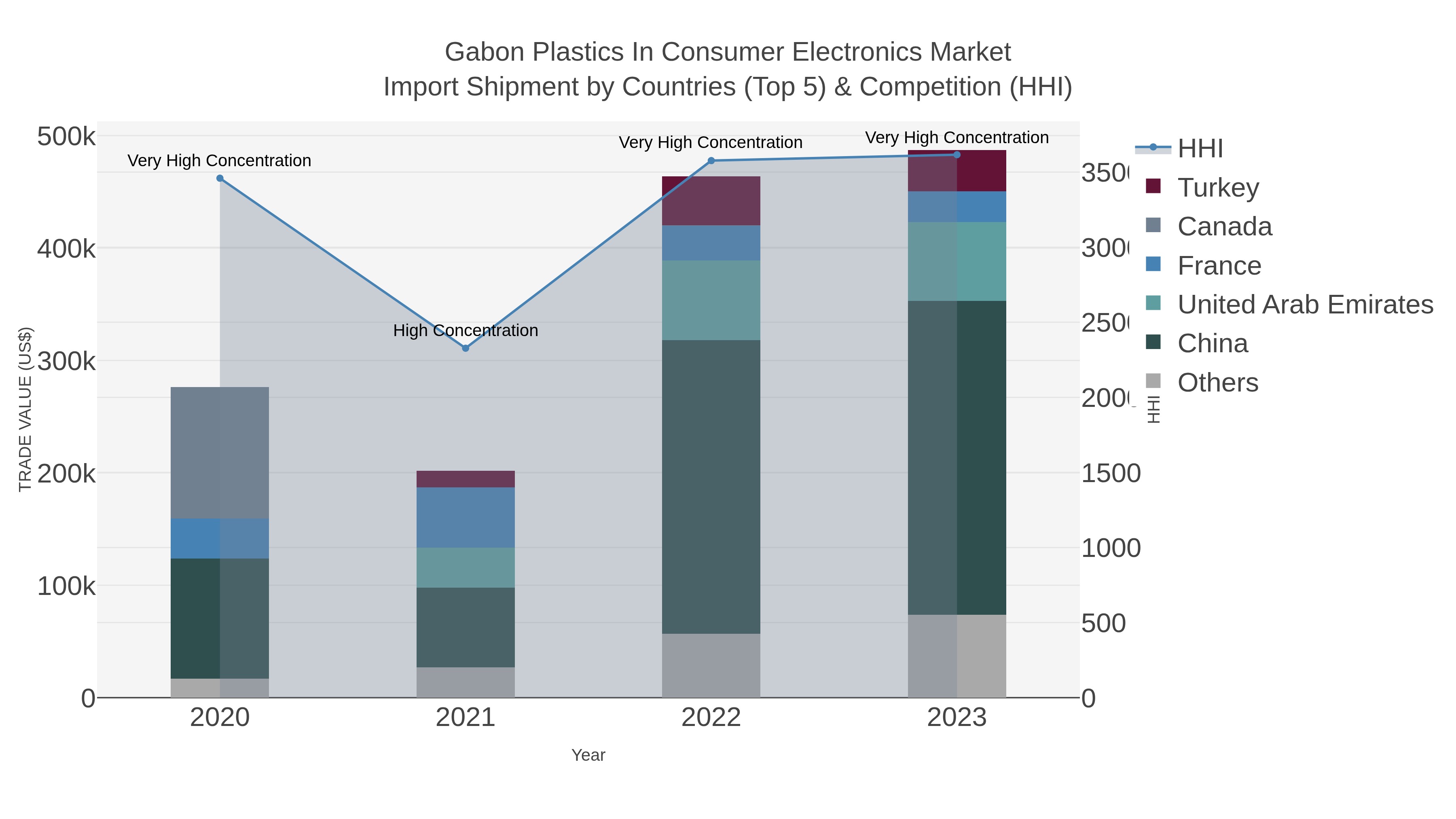 Gabon Plastics In Consumer Electronics Market Import Shipment by Countries (Top 5) & Competition (HHI)