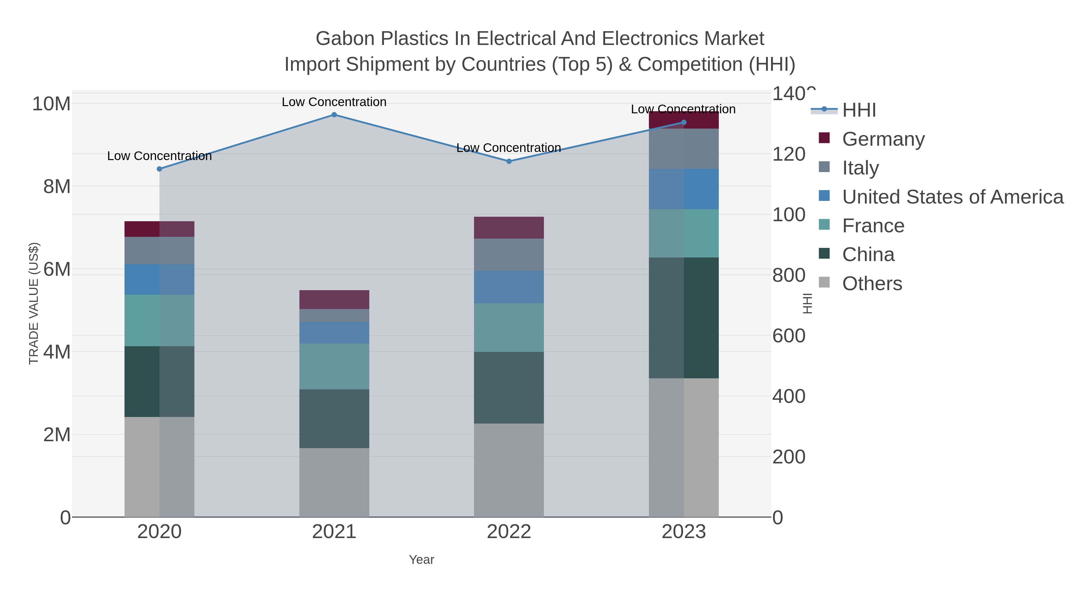Gabon Plastics In Electrical And Electronics Market Import Shipment by Countries (Top 5) & Competition (HHI)