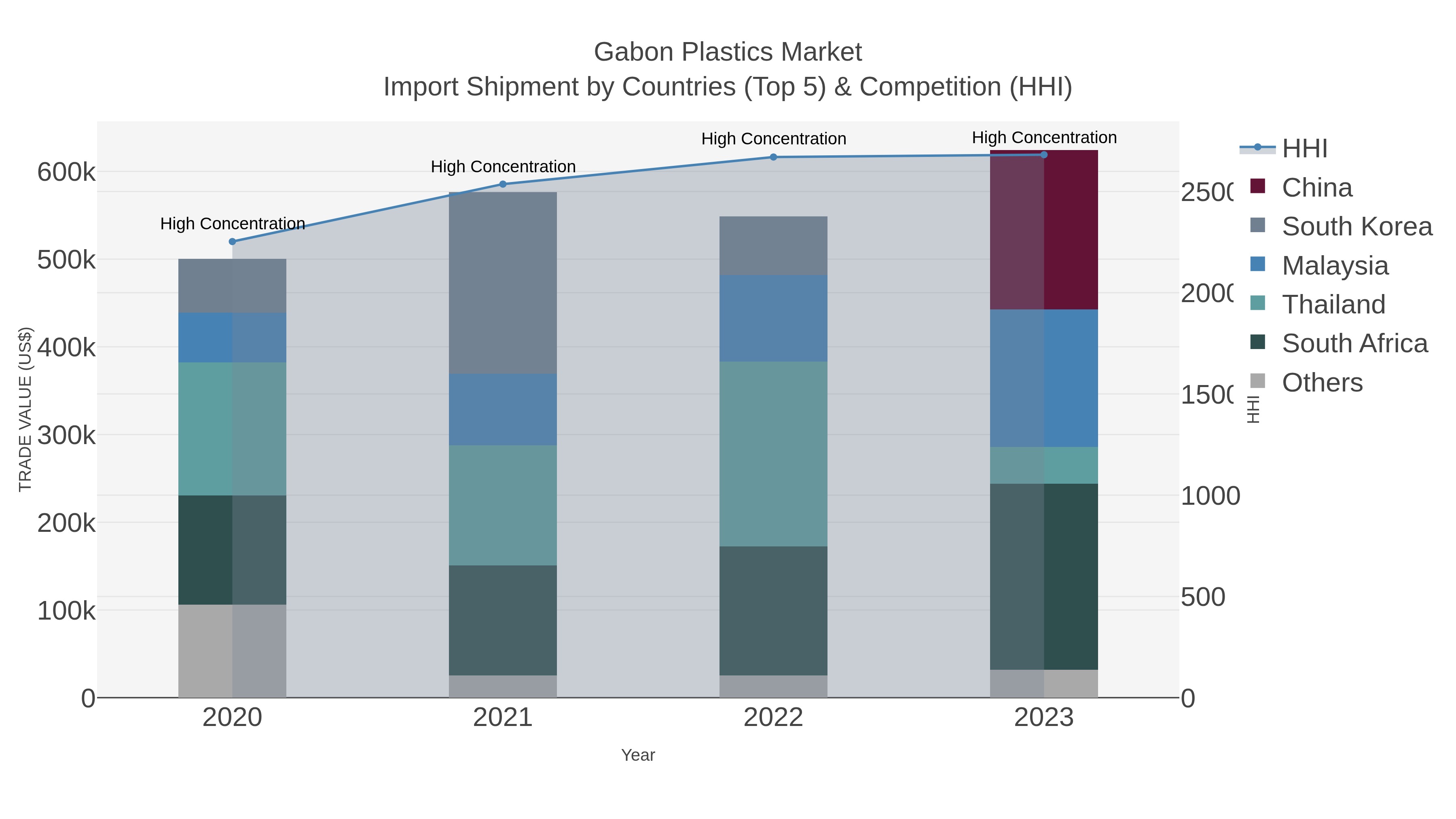 Gabon Plastics Market Import Shipment by Countries (Top 5) & Competition (HHI)