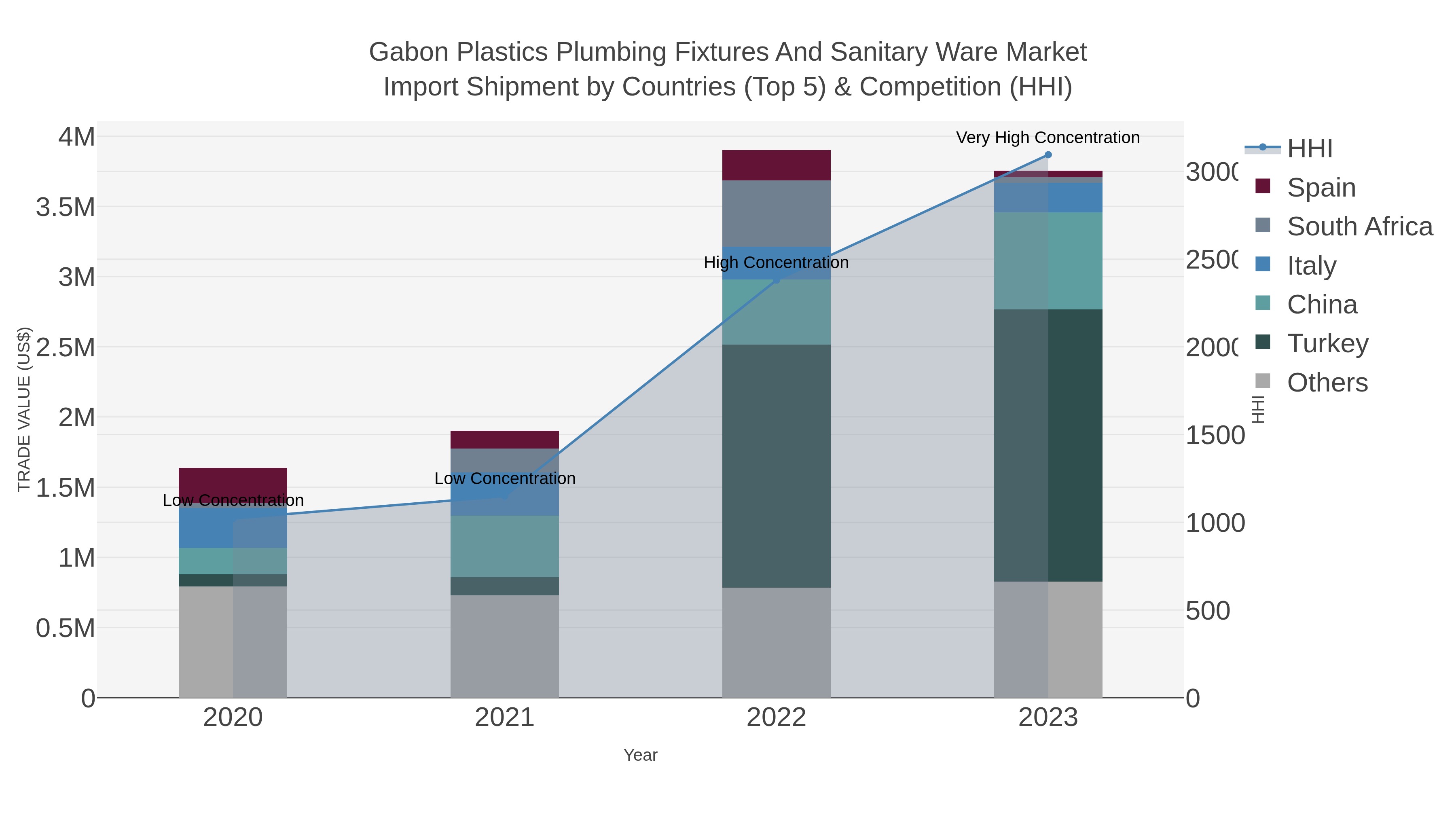 Gabon Plastics Plumbing Fixtures And Sanitary Ware Market Import Shipment by Countries (Top 5) & Competition (HHI)