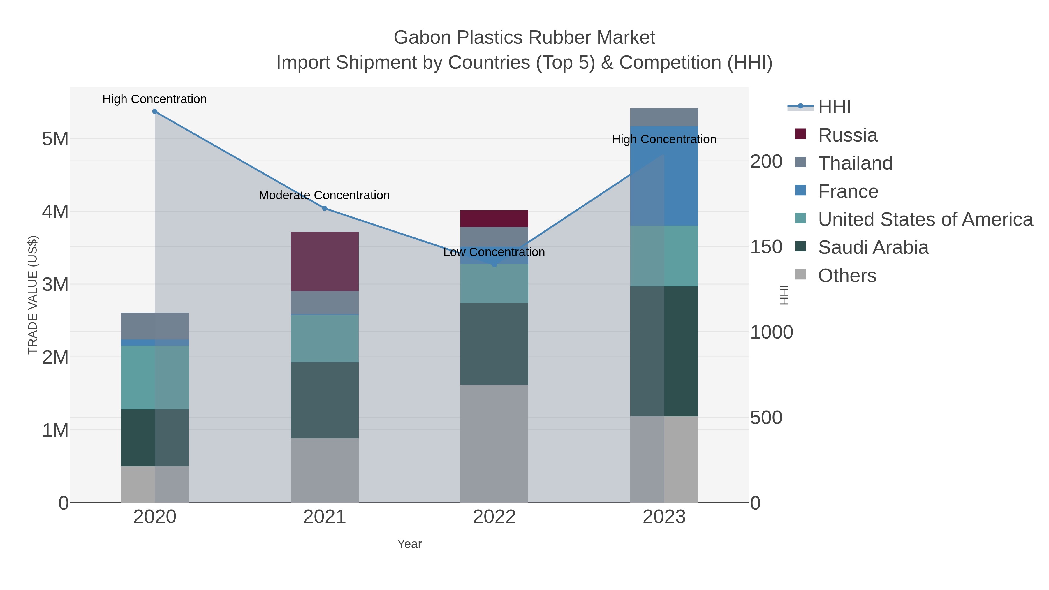 Gabon Plastics Rubber Market Import Shipment by Countries (Top 5) & Competition (HHI)