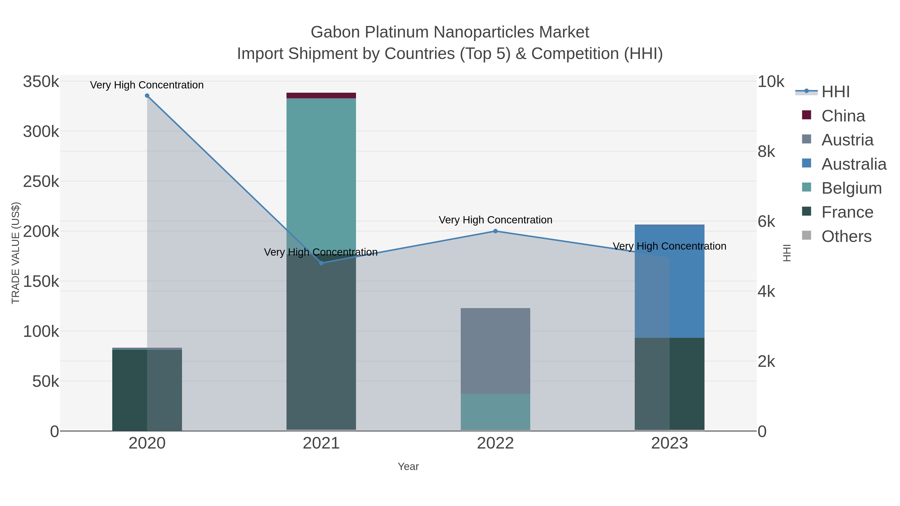 Gabon Platinum Nanoparticles Market Import Shipment by Countries (Top 5) & Competition (HHI)