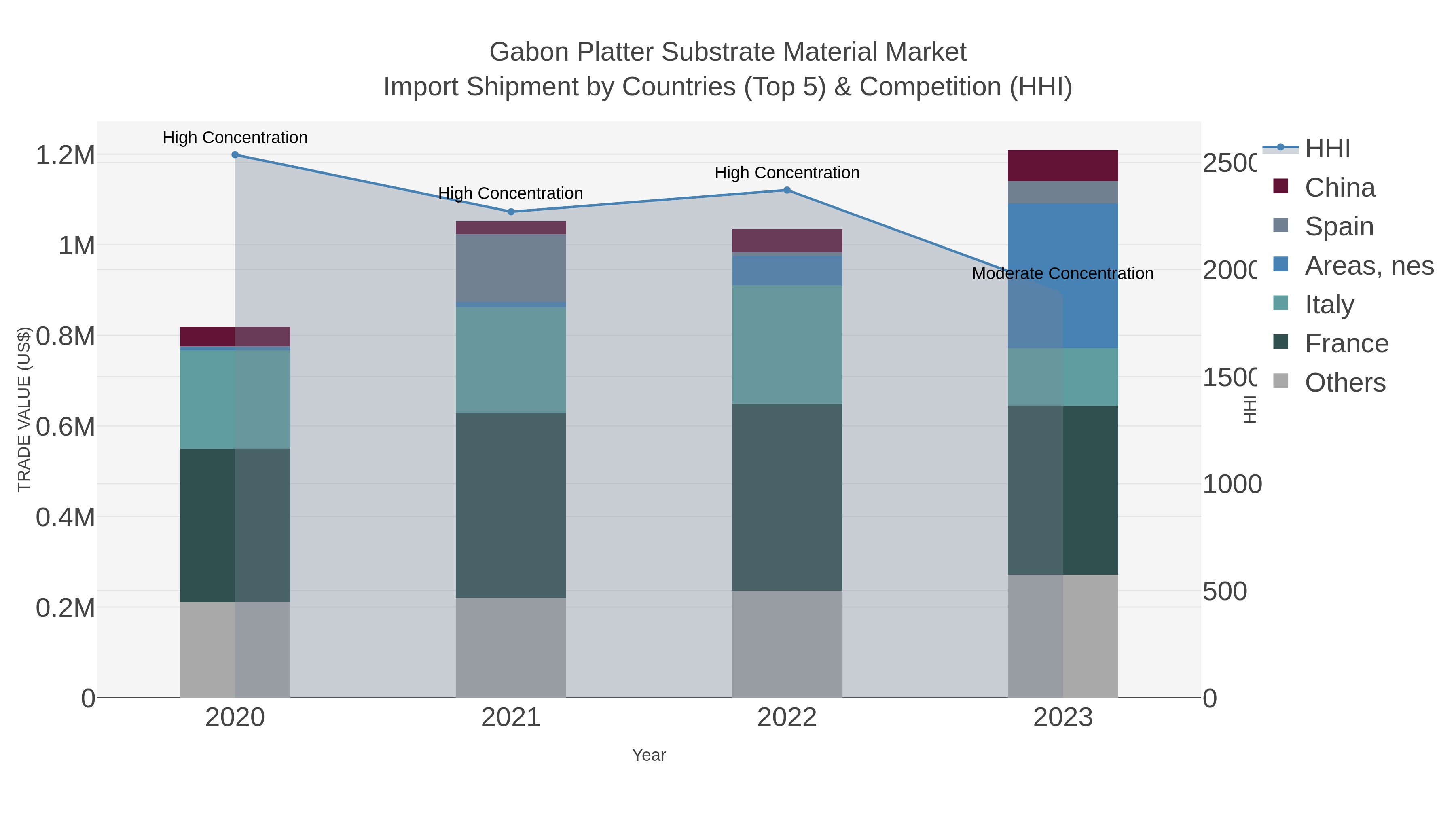 Gabon Platter Substrate Material Market Import Shipment by Countries (Top 5) & Competition (HHI)