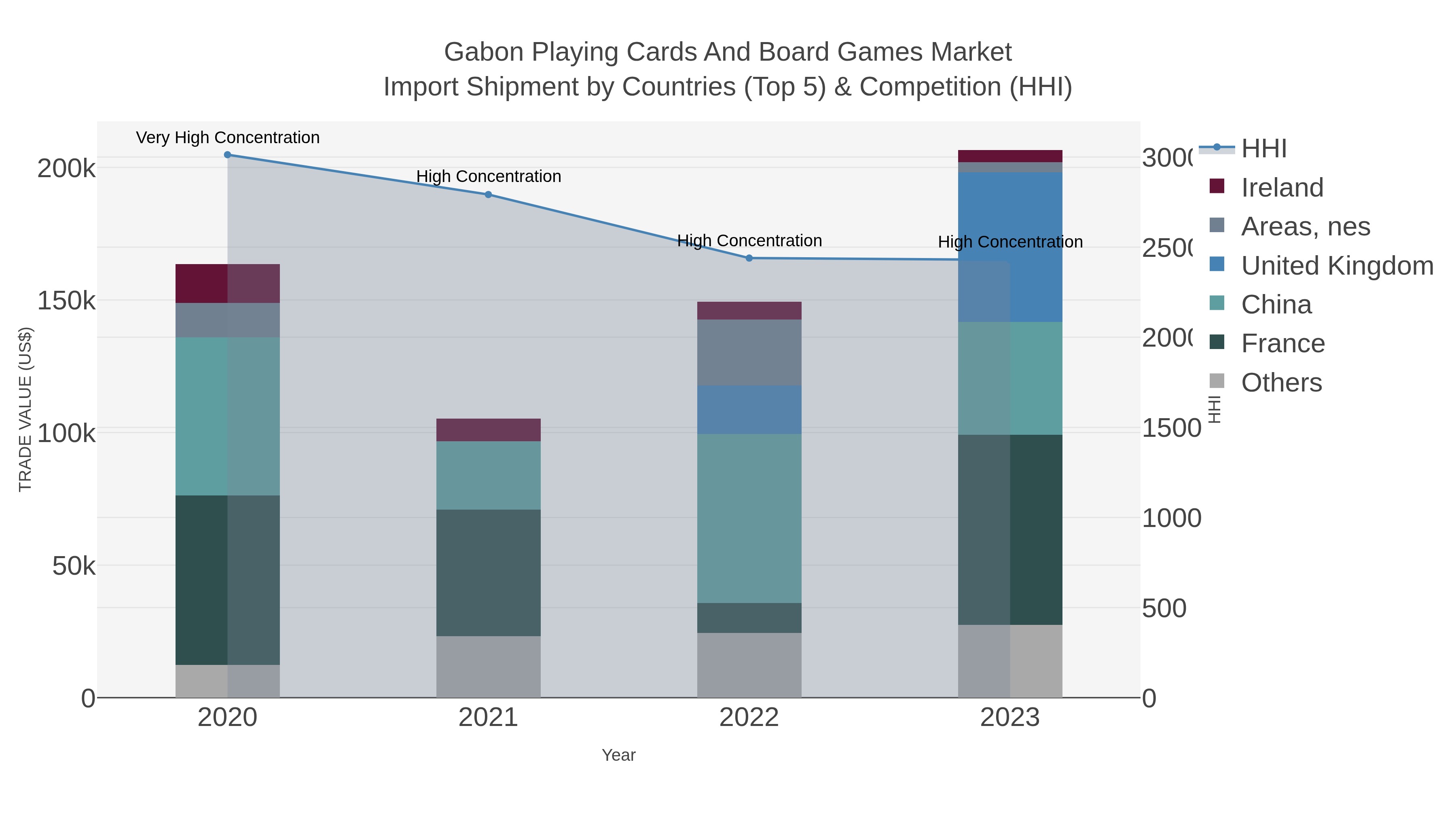 Gabon Playing Cards And Board Games Market Import Shipment by Countries (Top 5) & Competition (HHI)
