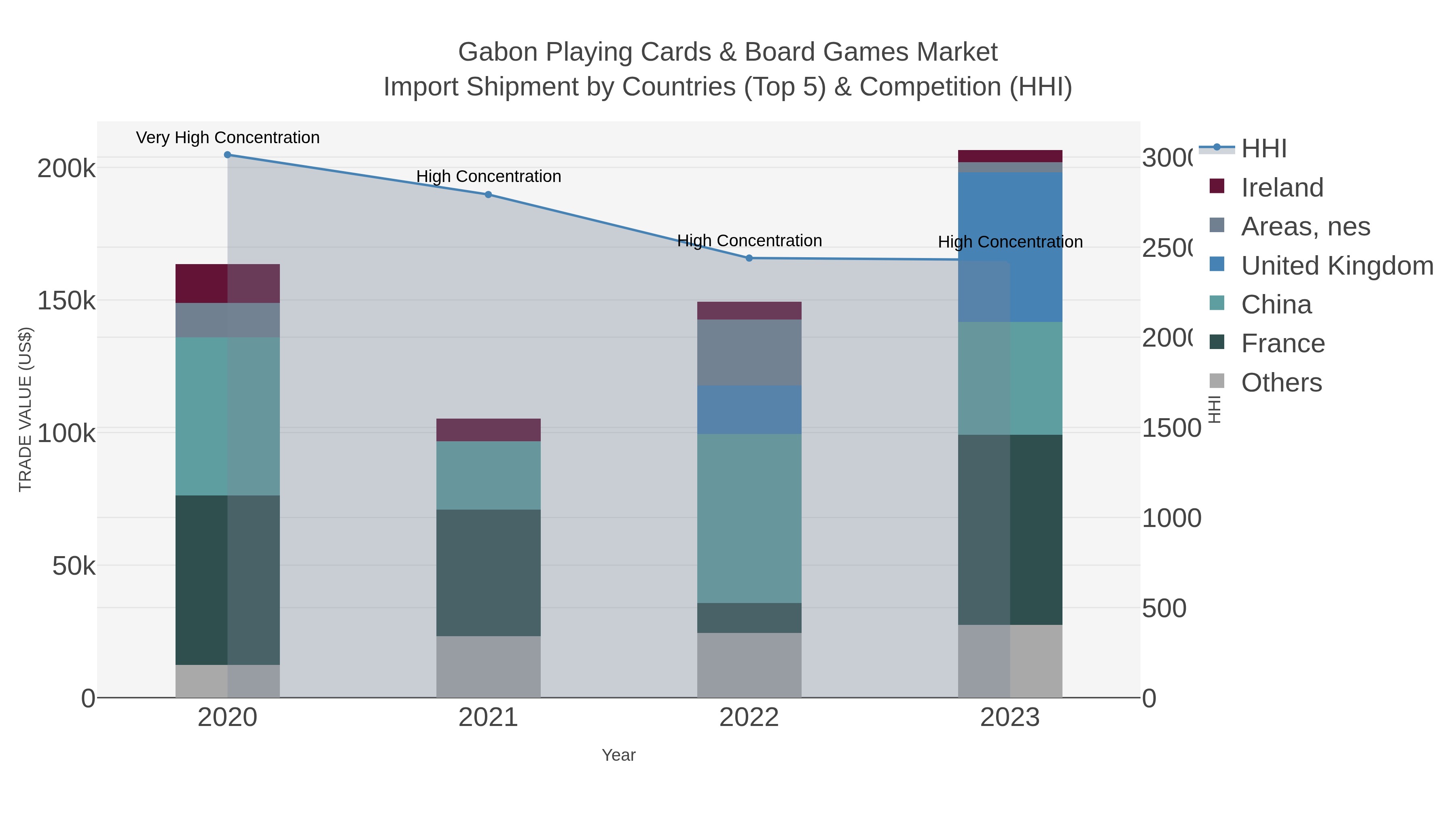Gabon Playing Cards & Board Games Market Import Shipment by Countries (Top 5) & Competition (HHI)