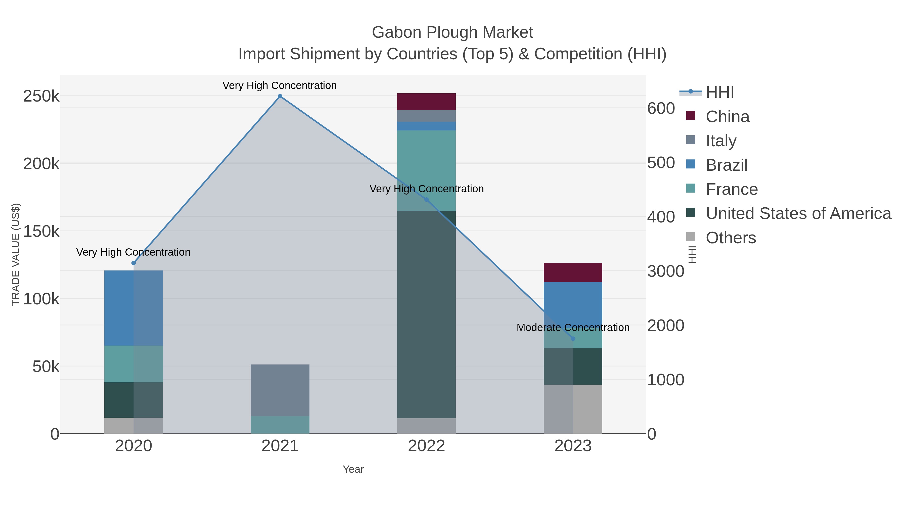 Gabon Plough Market Import Shipment by Countries (Top 5) & Competition (HHI)