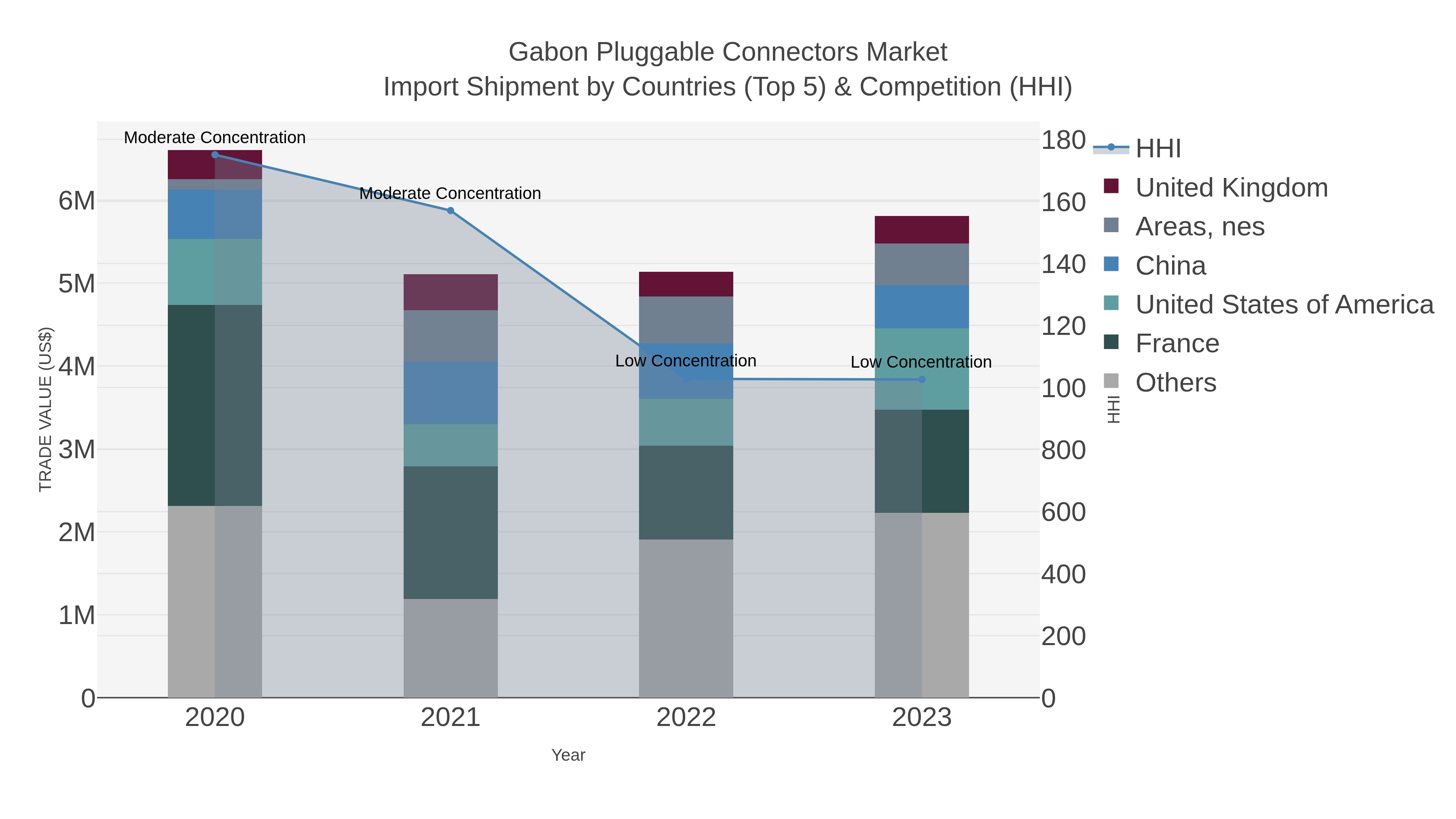 Gabon Pluggable Connectors Market Import Shipment by Countries (Top 5) & Competition (HHI)
