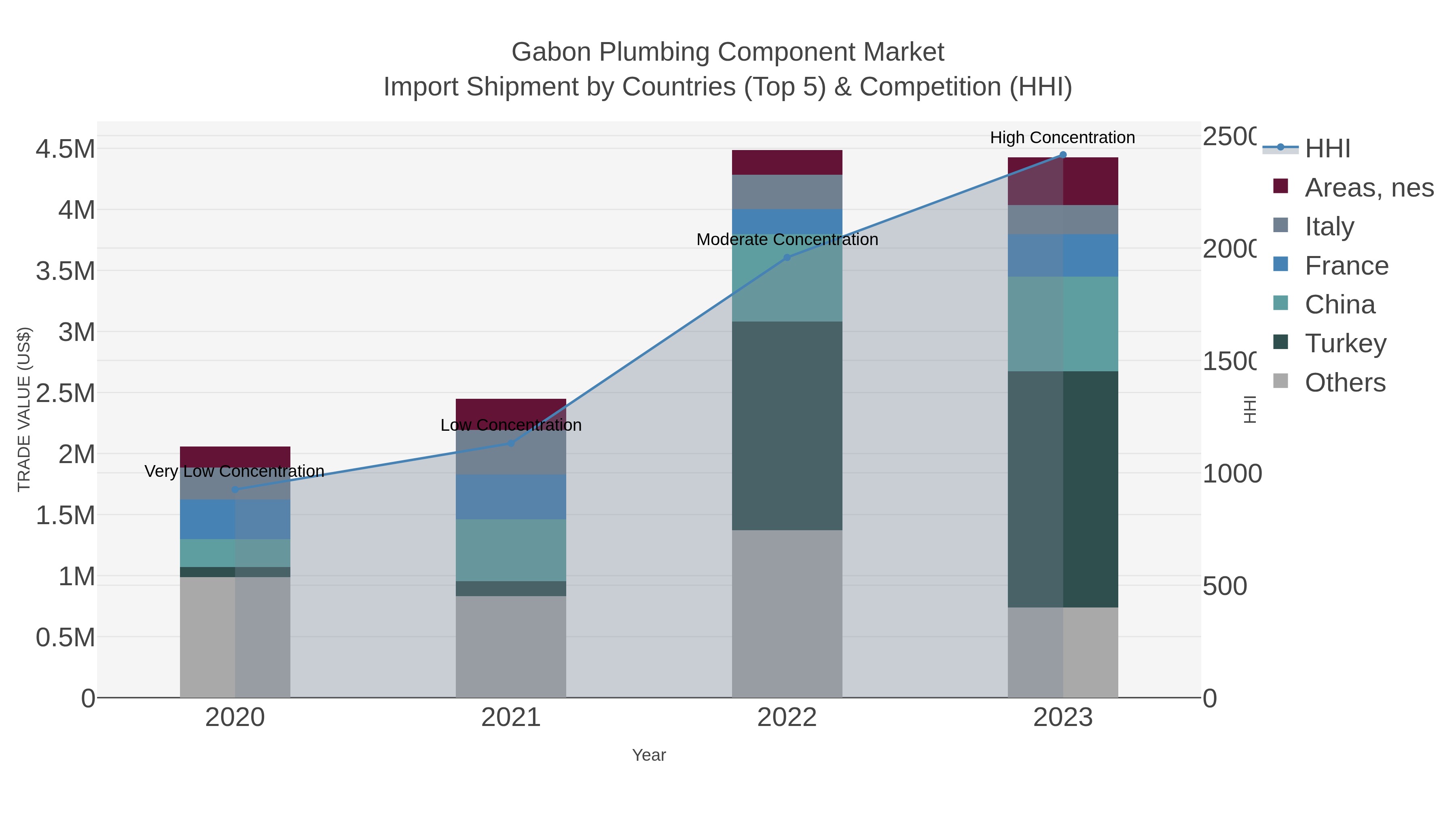 Gabon Plumbing Component Market Import Shipment by Countries (Top 5) & Competition (HHI)