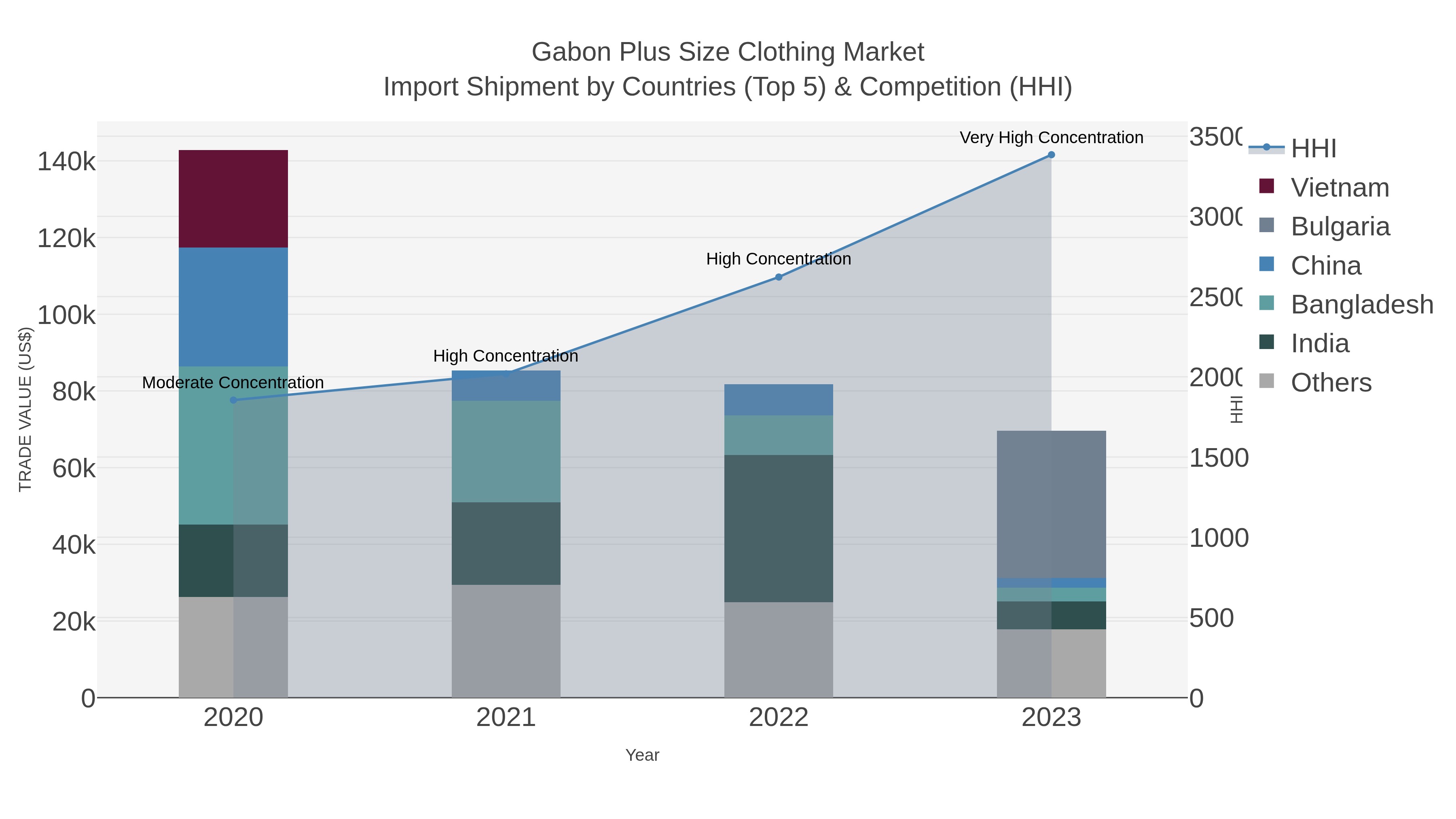 Gabon Plus Size Clothing Market Import Shipment by Countries (Top 5) & Competition (HHI)