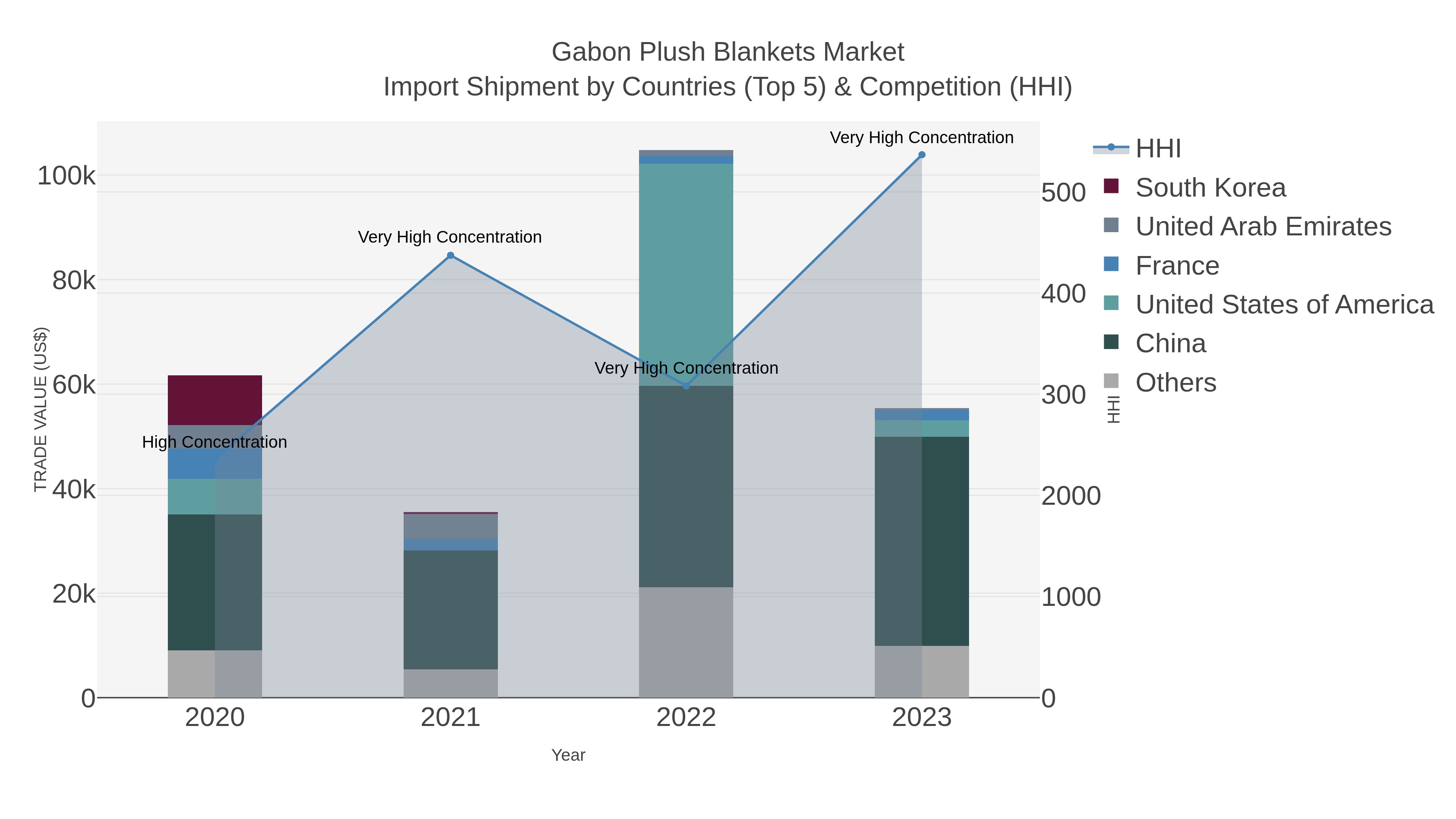 Gabon Plush Blankets Market Import Shipment by Countries (Top 5) & Competition (HHI)