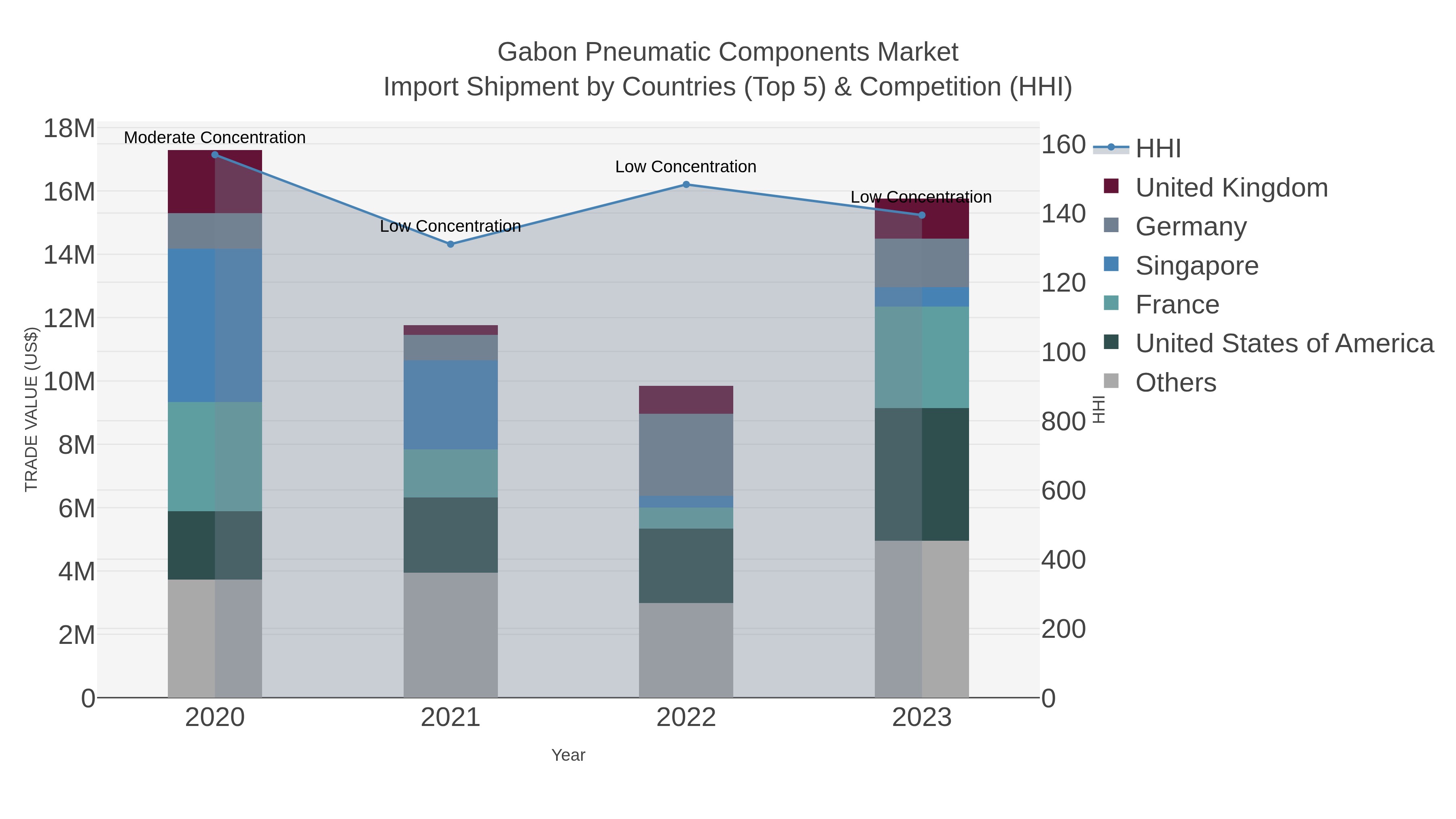 Gabon Pneumatic Components Market Import Shipment by Countries (Top 5) & Competition (HHI)