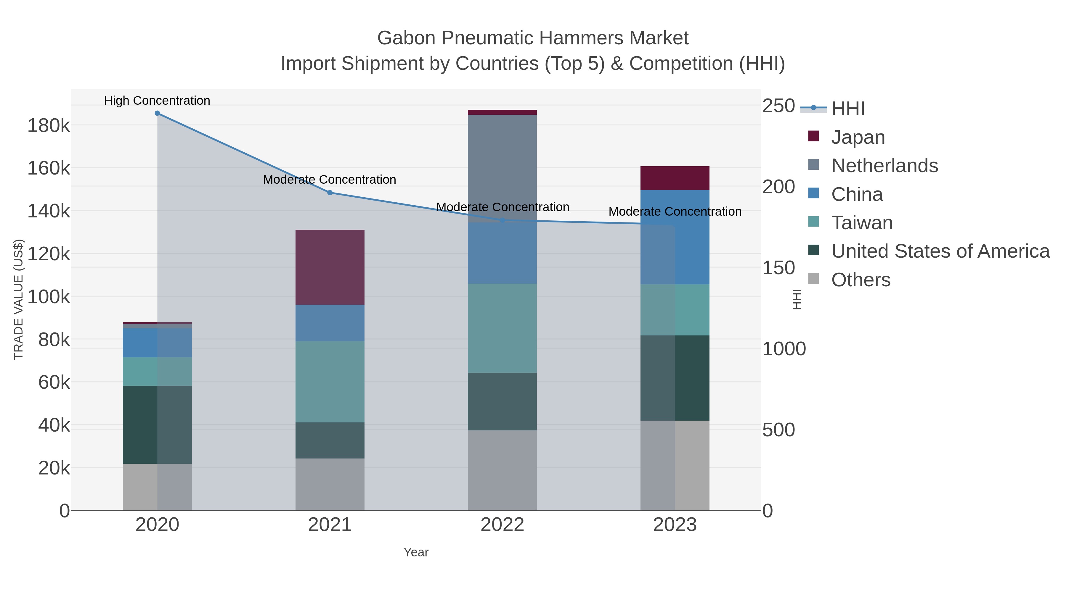 Gabon Pneumatic Hammers Market Import Shipment by Countries (Top 5) & Competition (HHI)