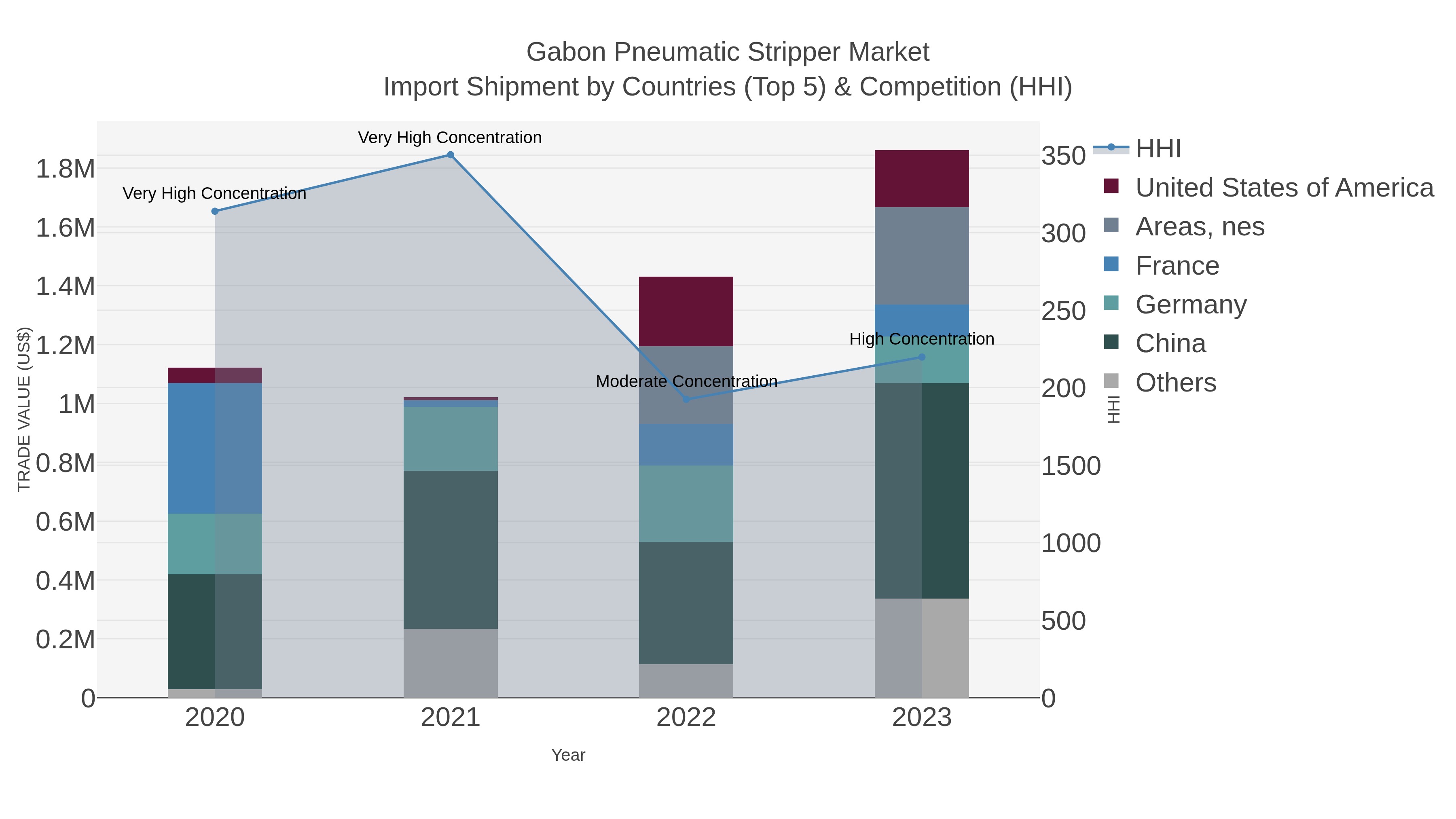 Gabon Pneumatic Stripper Market Import Shipment by Countries (Top 5) & Competition (HHI)