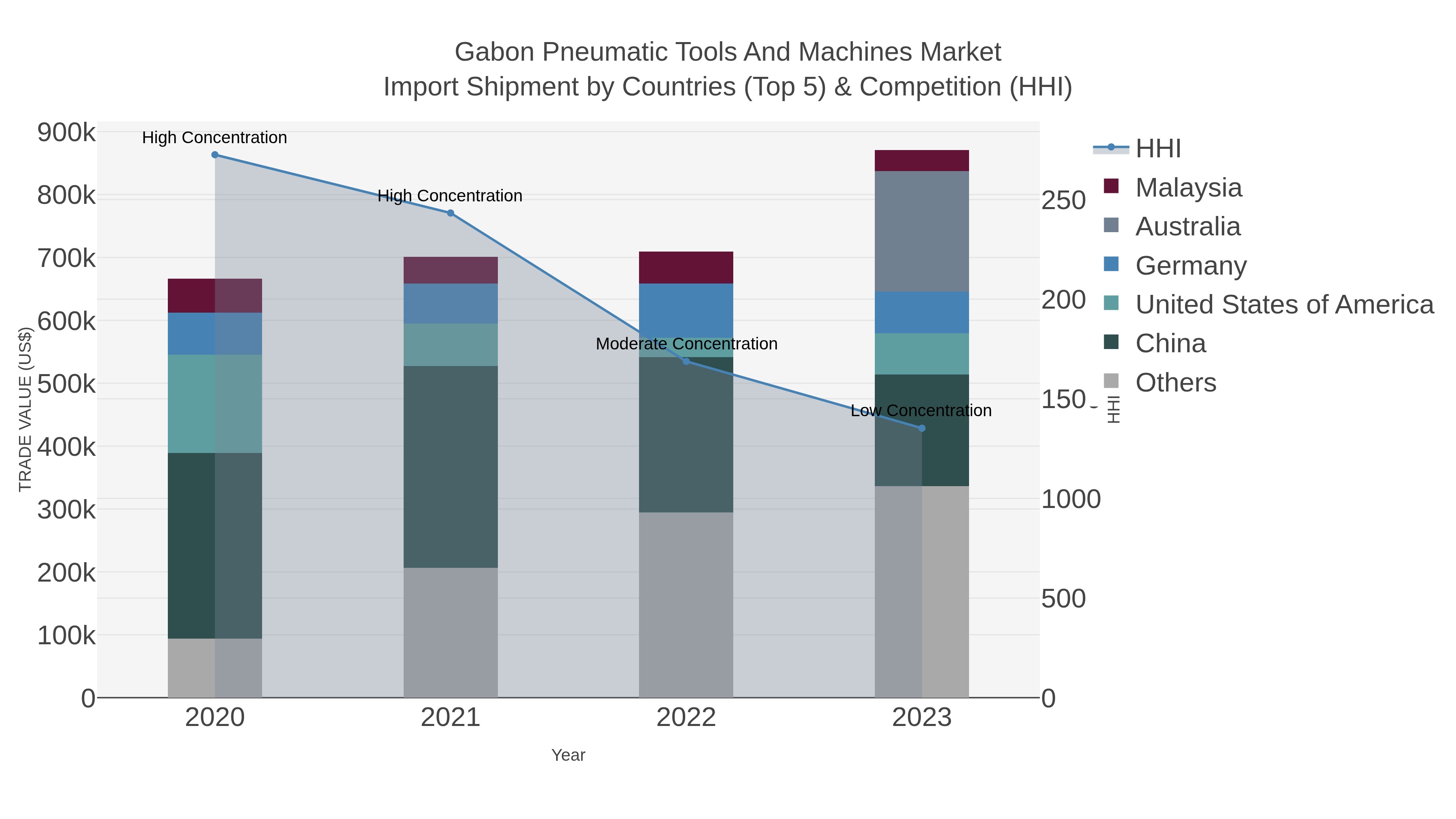 Gabon Pneumatic Tools And Machines Market Import Shipment by Countries (Top 5) & Competition (HHI)
