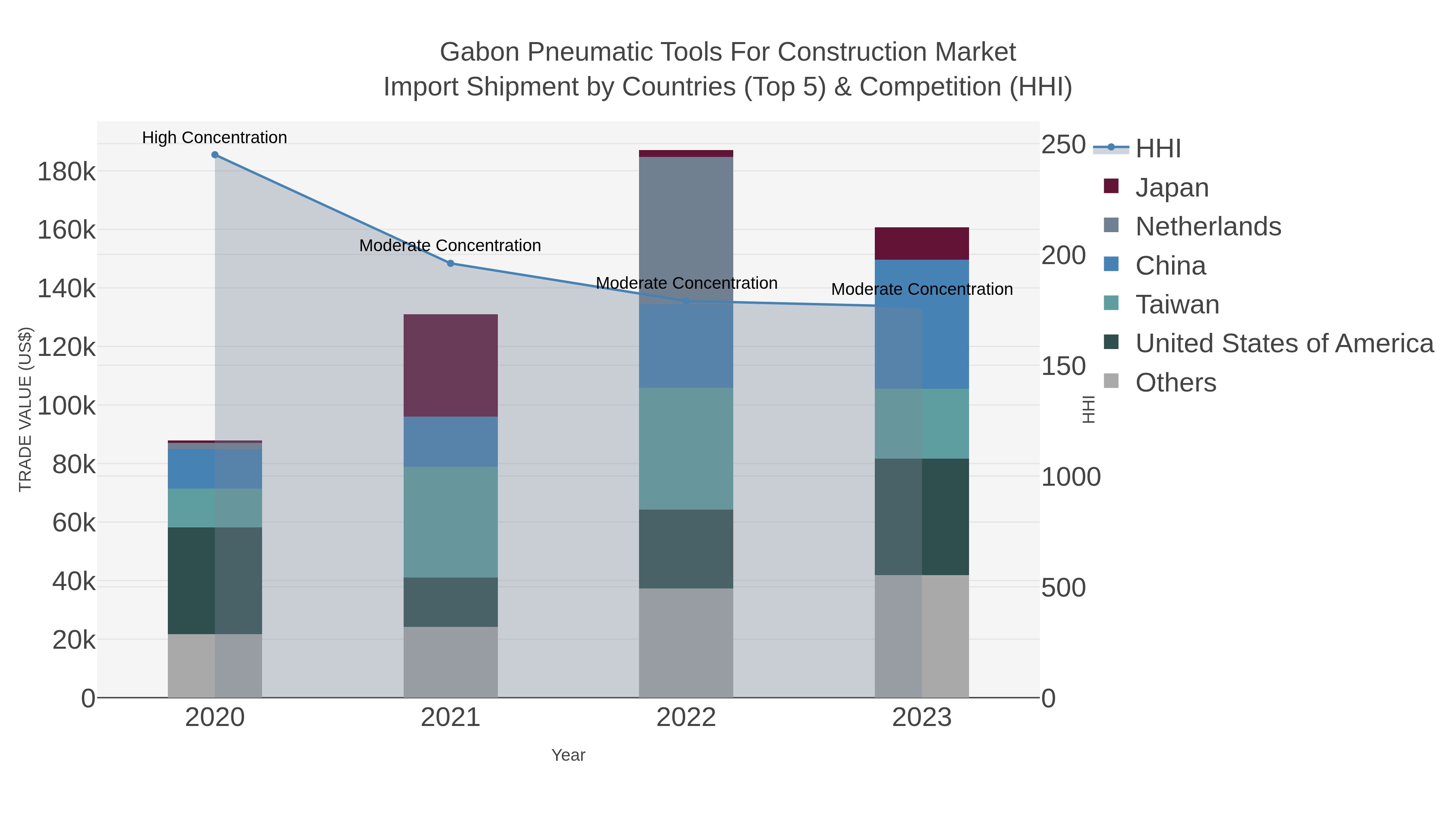 Gabon Pneumatic Tools For Construction Market Import Shipment by Countries (Top 5) & Competition (HHI)