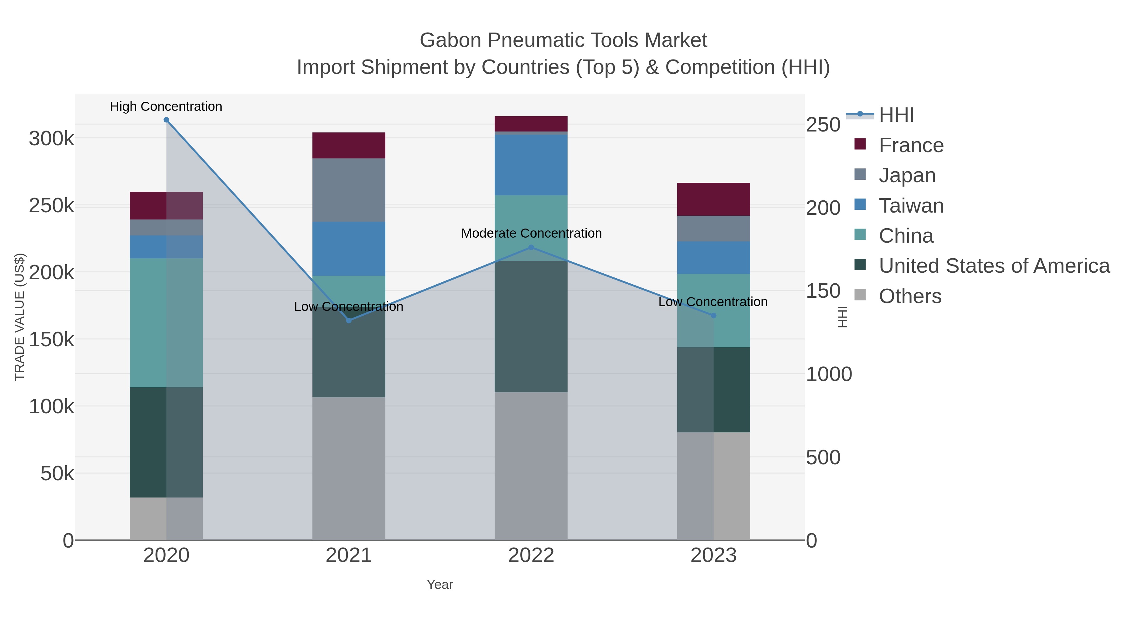Gabon Pneumatic Tools Market Import Shipment by Countries (Top 5) & Competition (HHI)