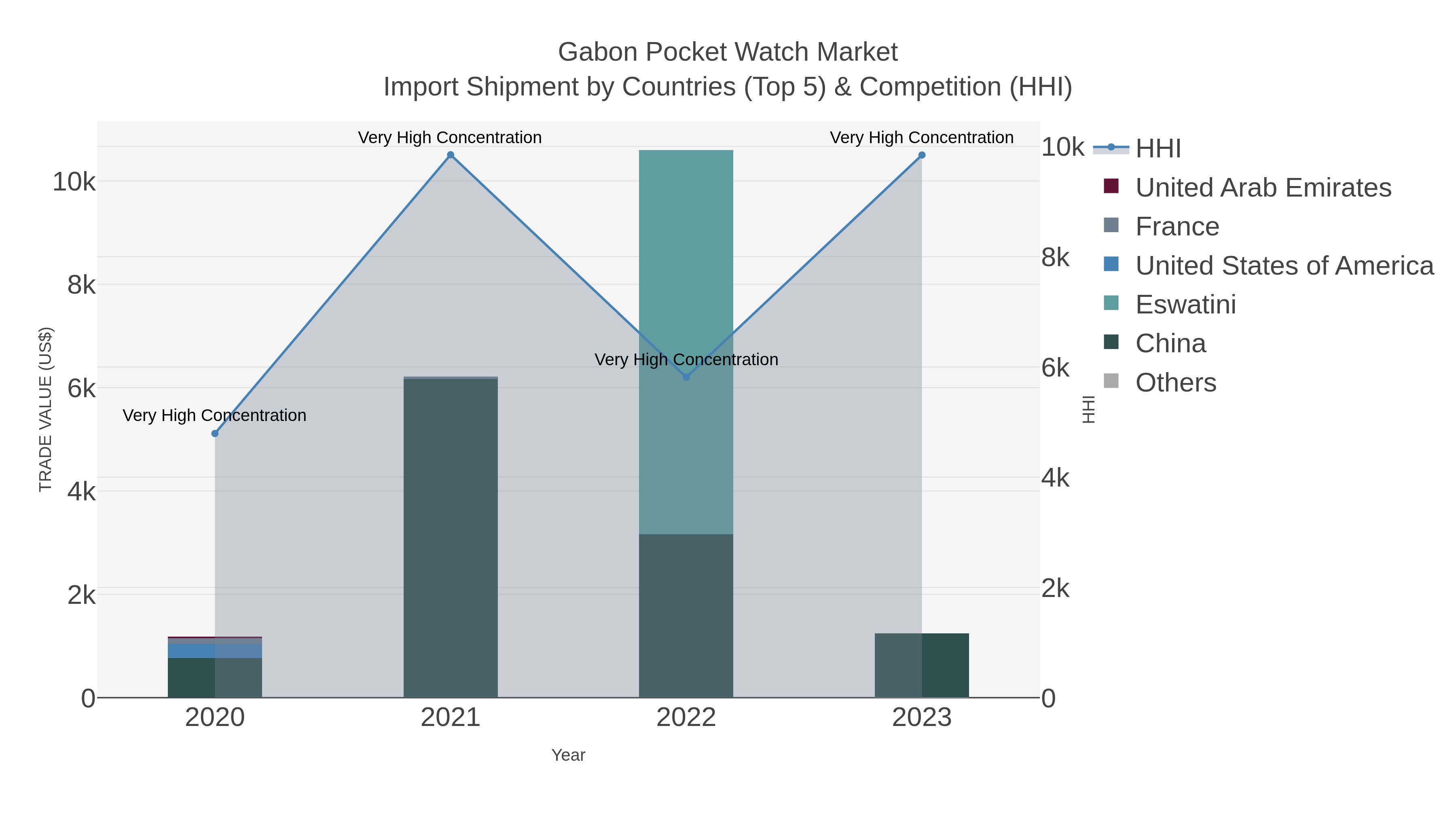 Gabon Pocket Watch Market Import Shipment by Countries (Top 5) & Competition (HHI)