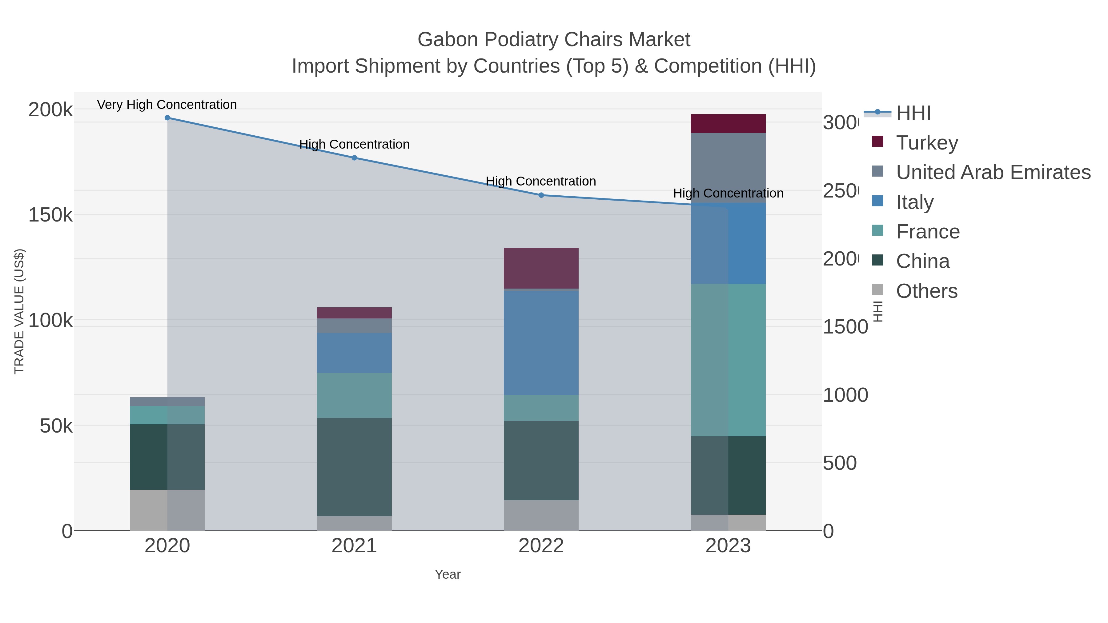 Gabon Podiatry Chairs Market Import Shipment by Countries (Top 5) & Competition (HHI)