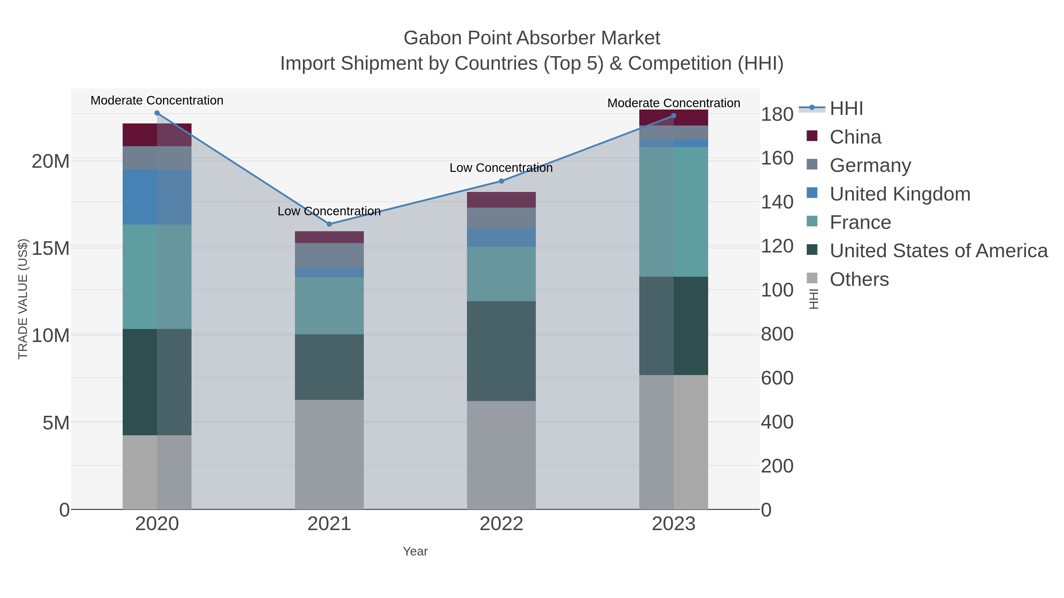 Gabon Point Absorber Market Import Shipment by Countries (Top 5) & Competition (HHI)