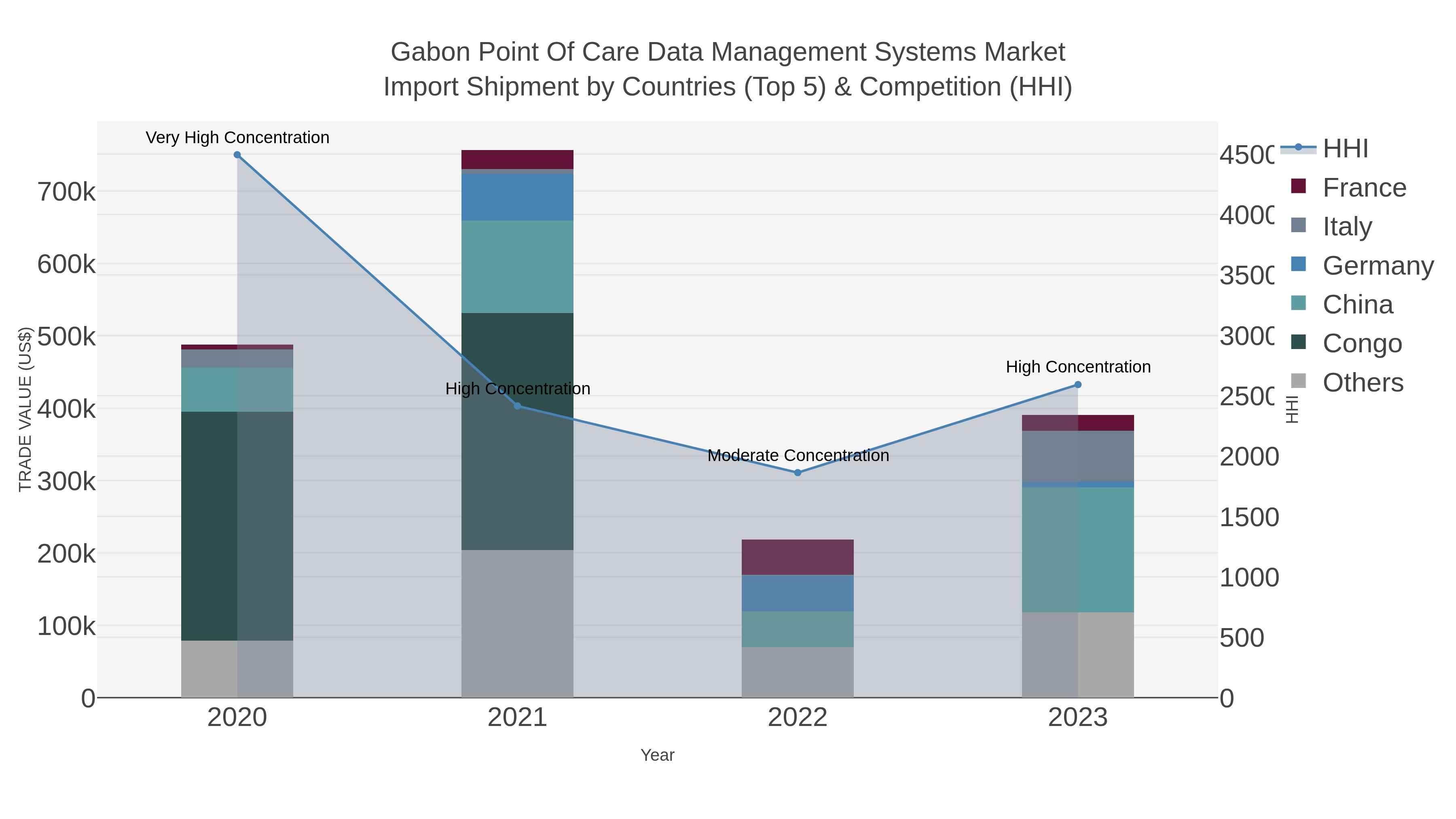 Gabon Point Of Care Data Management Systems Market Import Shipment by Countries (Top 5) & Competition (HHI)