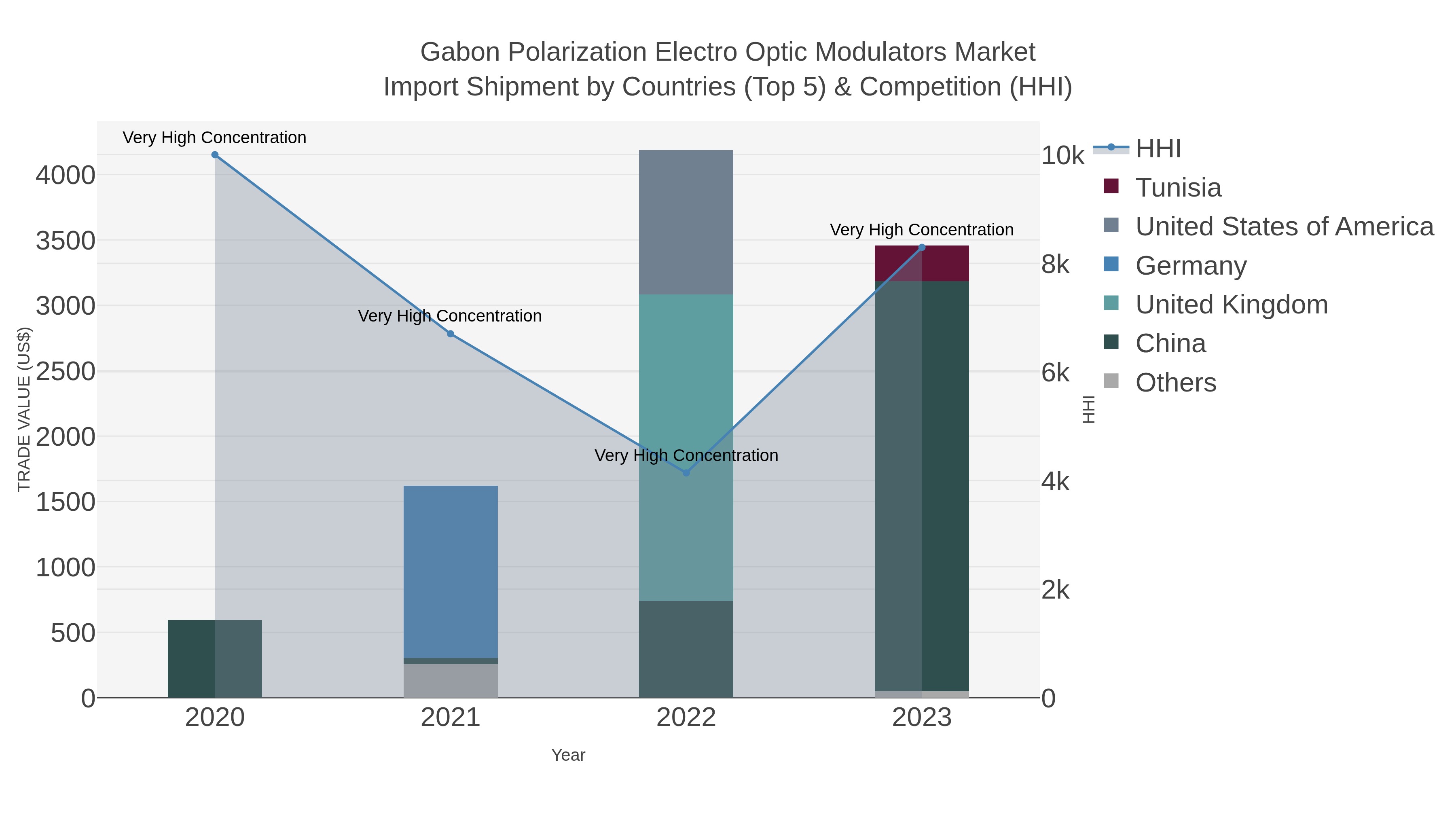Gabon Polarization Electro Optic Modulators Market Import Shipment by Countries (Top 5) & Competition (HHI)