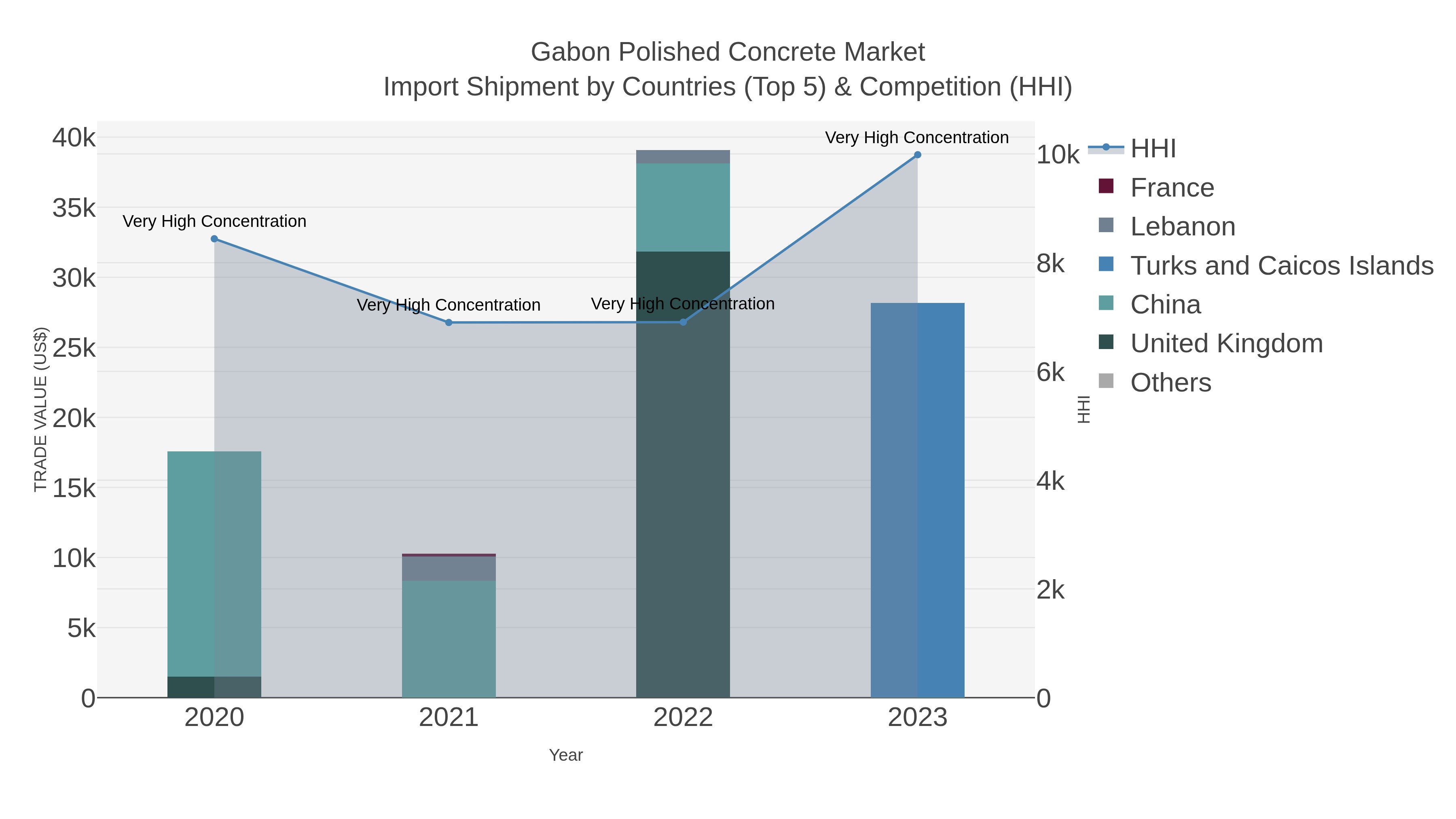 Gabon Polished Concrete Market Import Shipment by Countries (Top 5) & Competition (HHI)