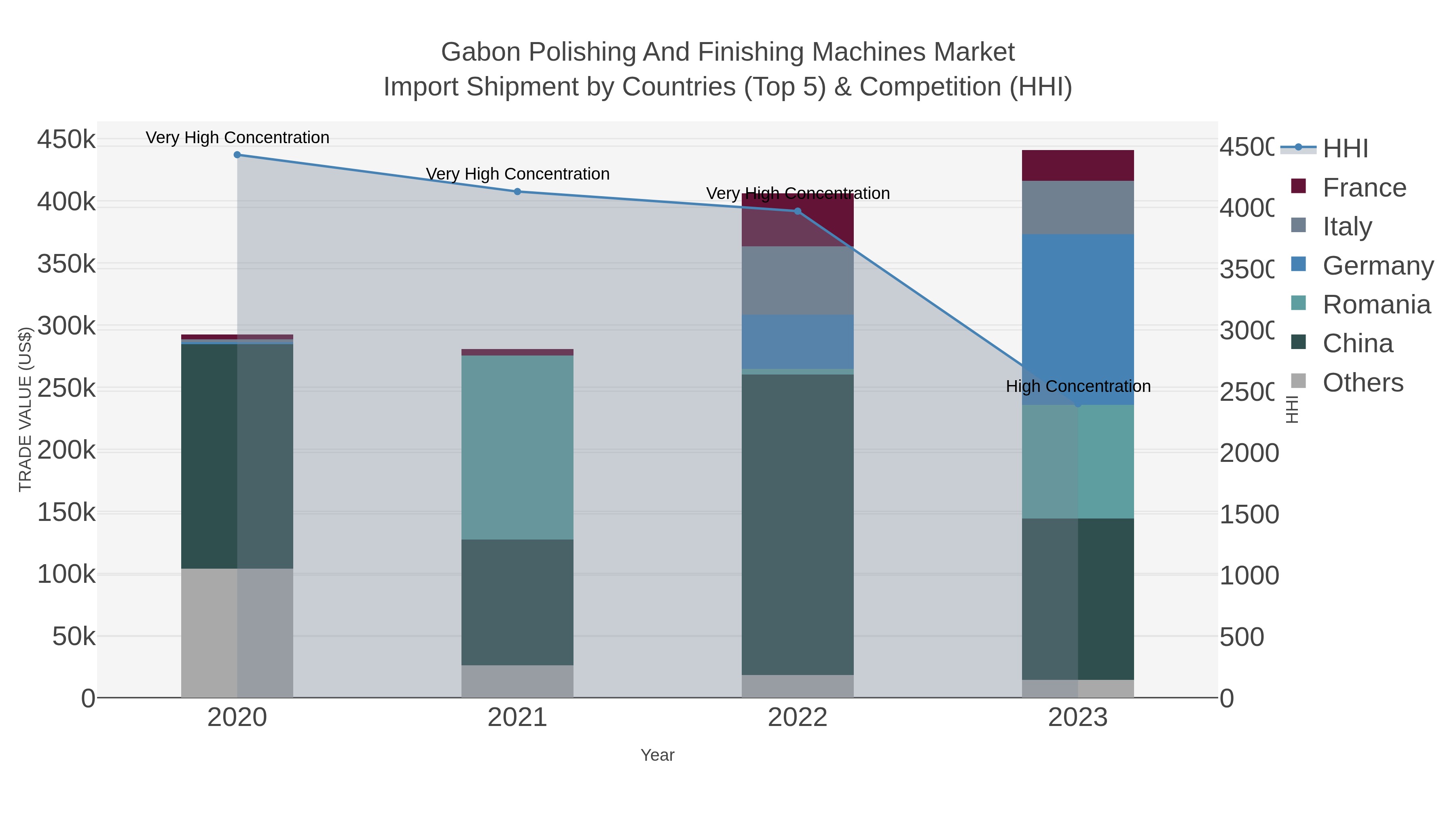 Gabon Polishing And Finishing Machines Market Import Shipment by Countries (Top 5) & Competition (HHI)