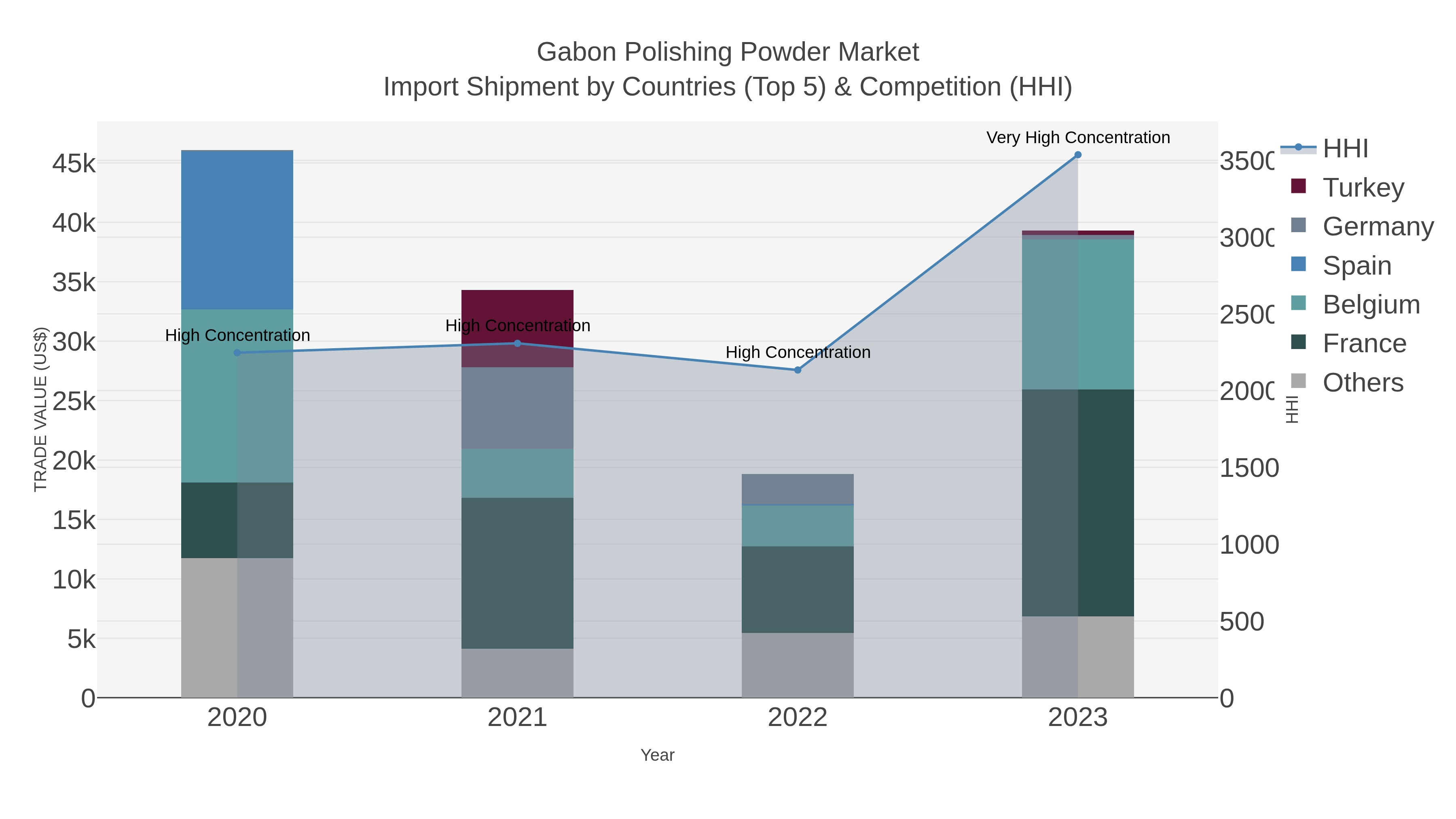 Gabon Polishing Powder Market Import Shipment by Countries (Top 5) & Competition (HHI)