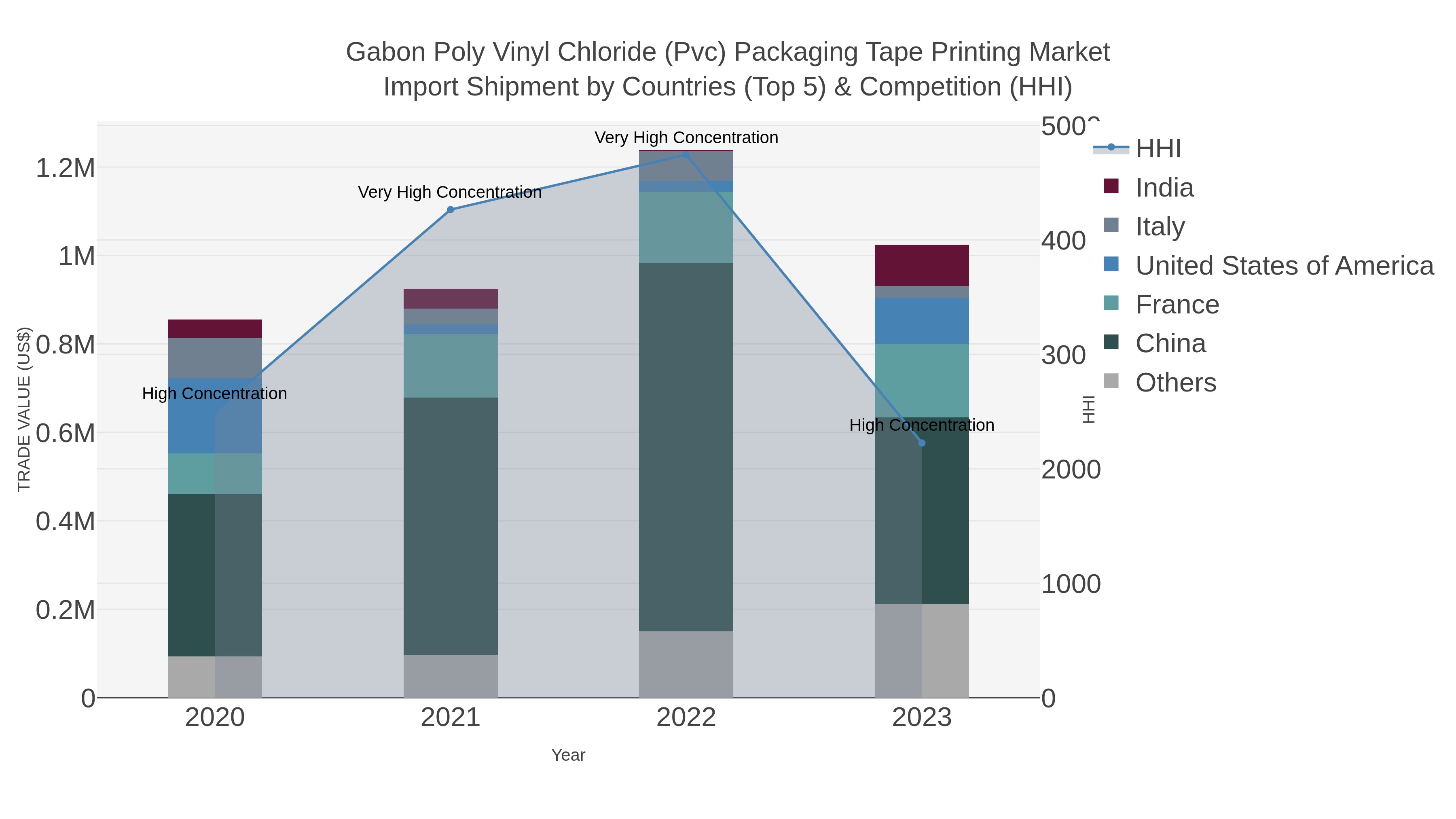 Gabon Poly Vinyl Chloride (pvc) Packaging Tape Printing Market Import Shipment by Countries (Top 5) & Competition (HHI)